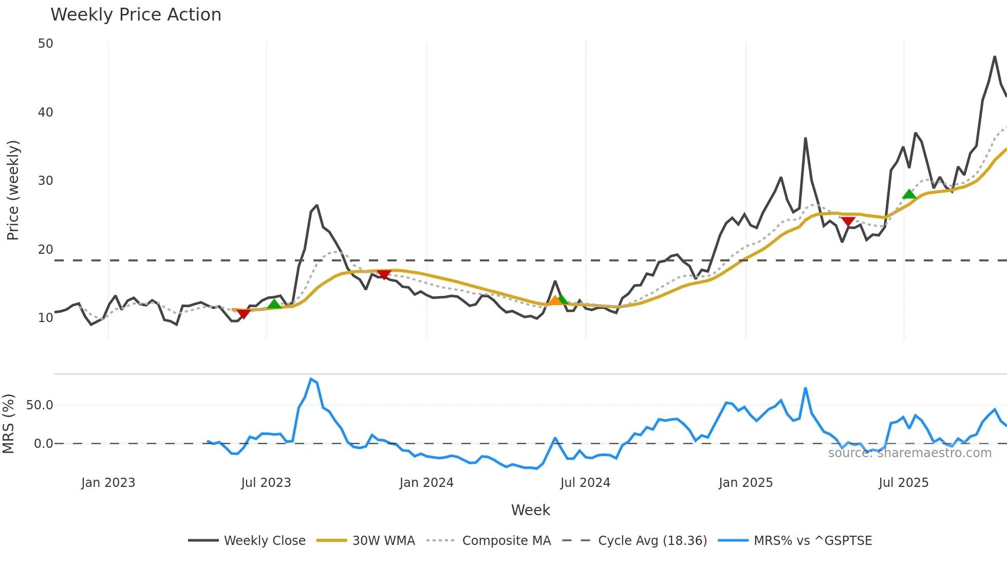 TSAT weekly Price Action chart, closing 2025-10-27