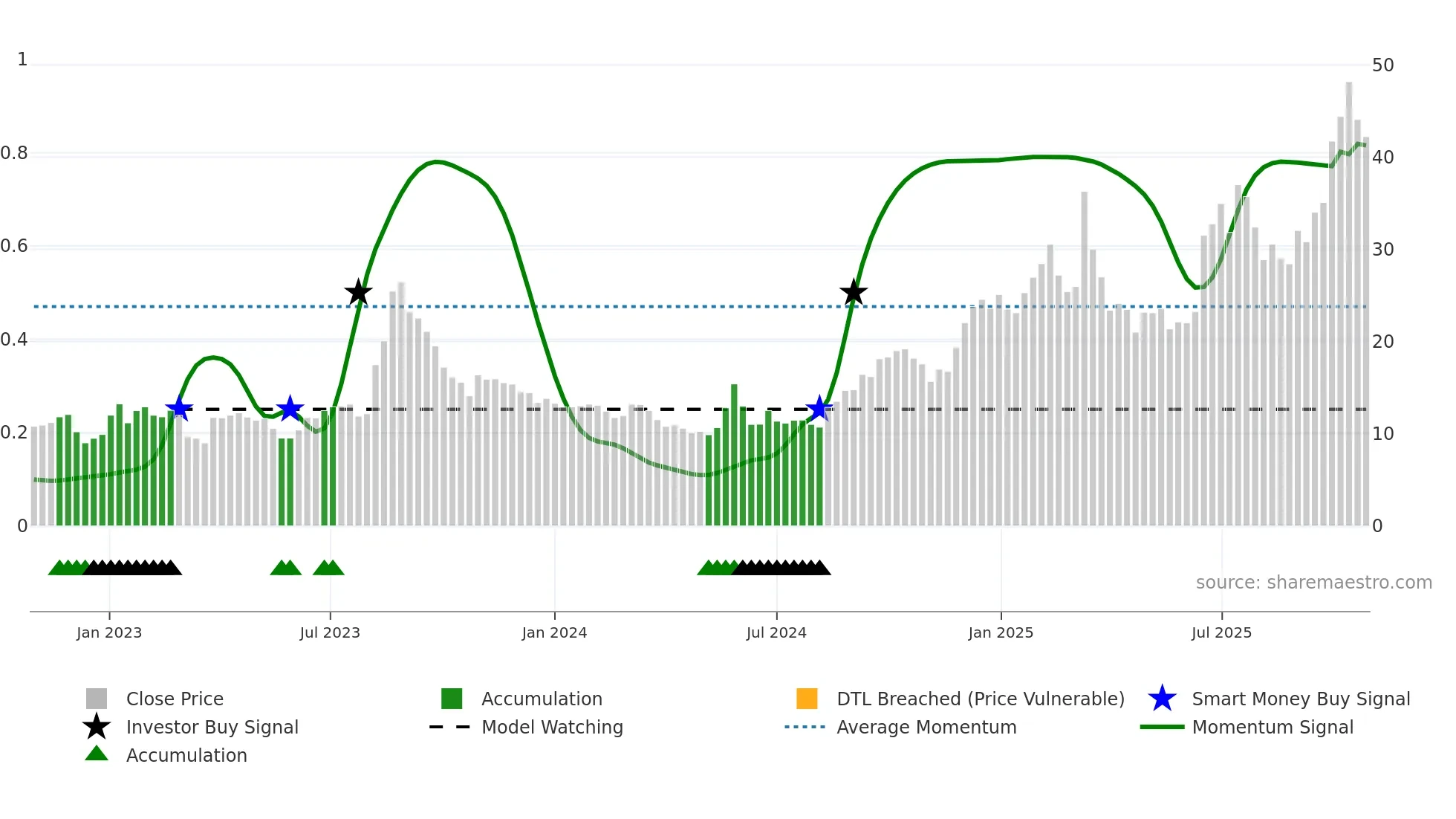 TSAT weekly Smart Money chart