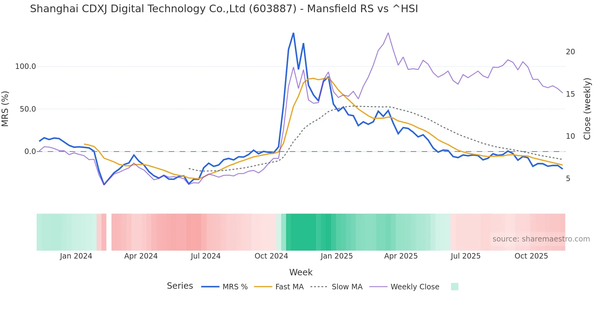 603887 Mansfield Relative Strength chart