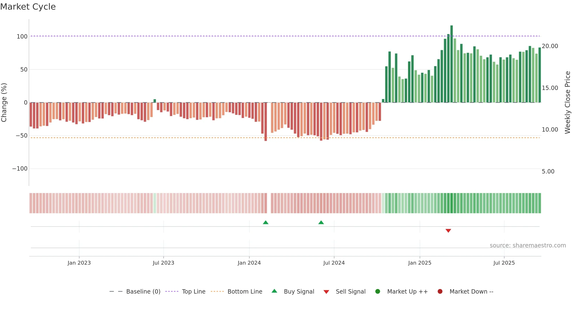 603887 weekly Market Cycle chart, closing 2025-09-15.