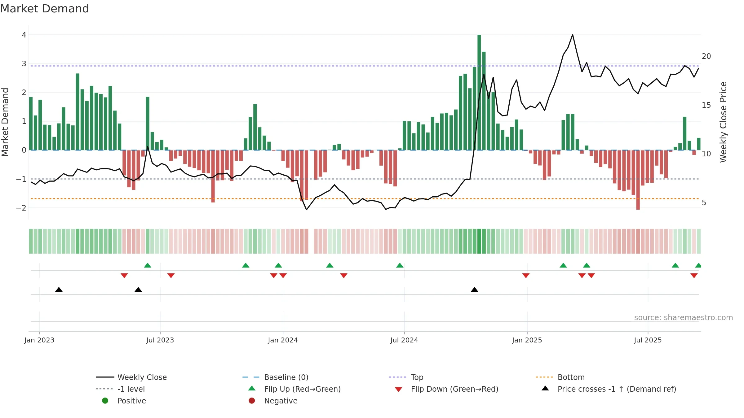 603887 weekly Market Demand chart, closing 2025-09-15.