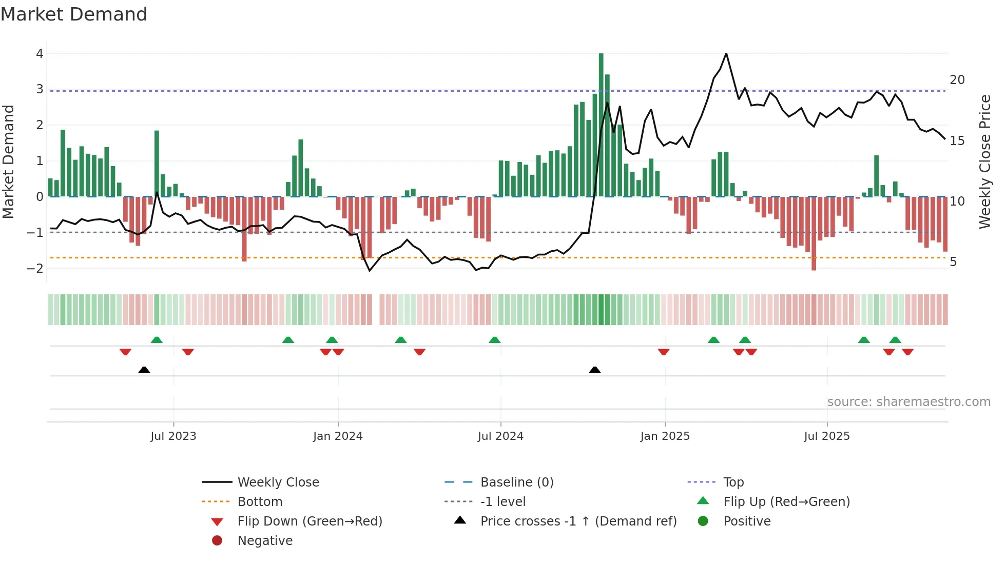 603887 weekly Market Demand chart