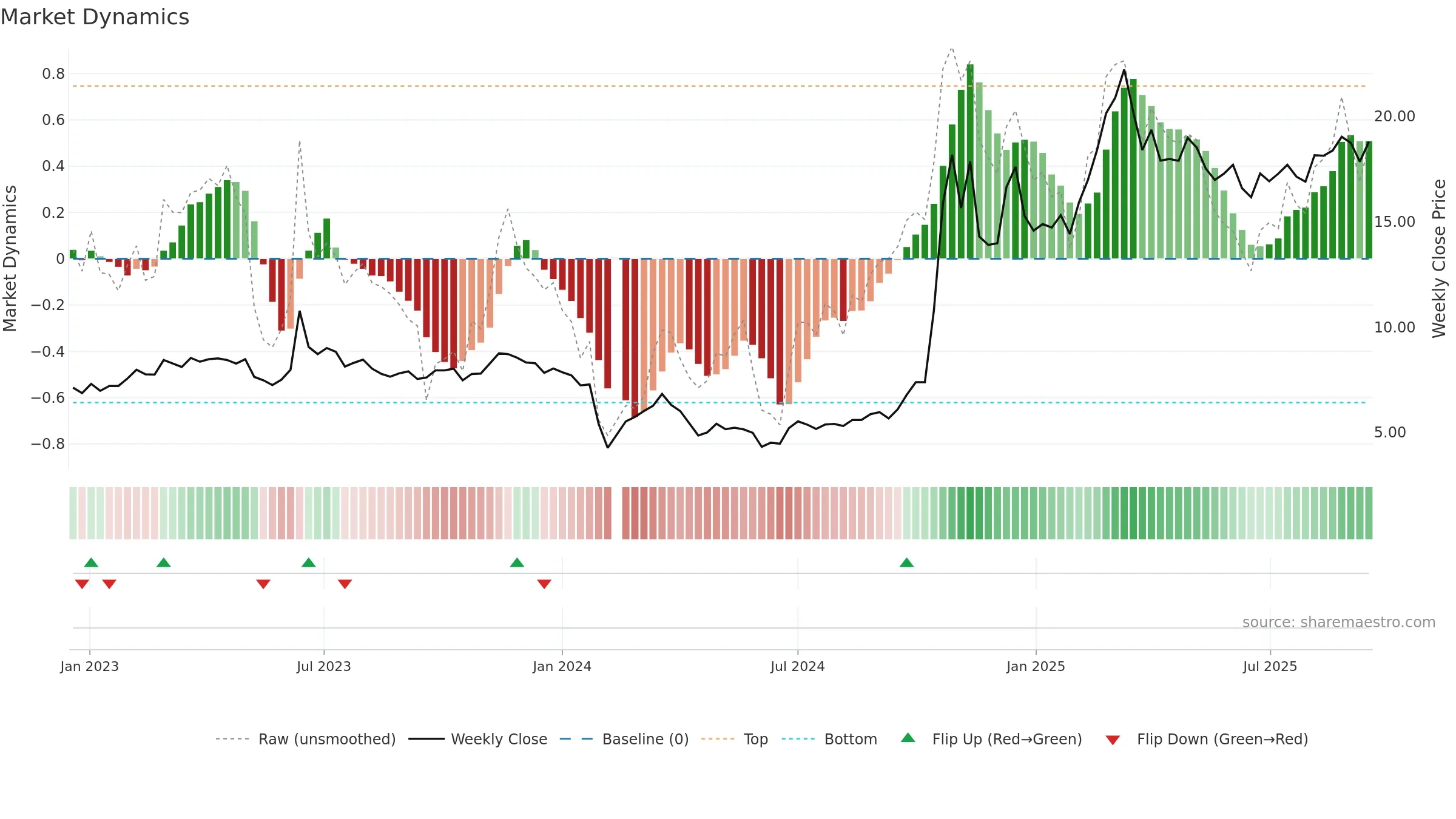 603887 weekly Market Dynamics chart, closing 2025-09-15.