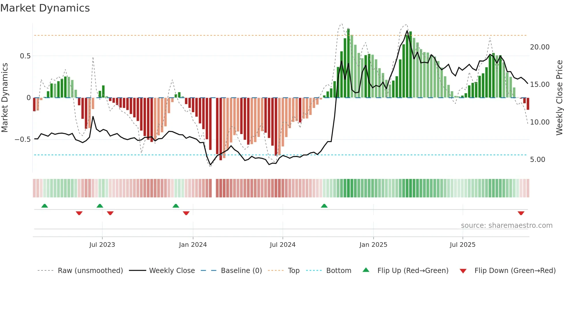603887 weekly Market Dynamics chart