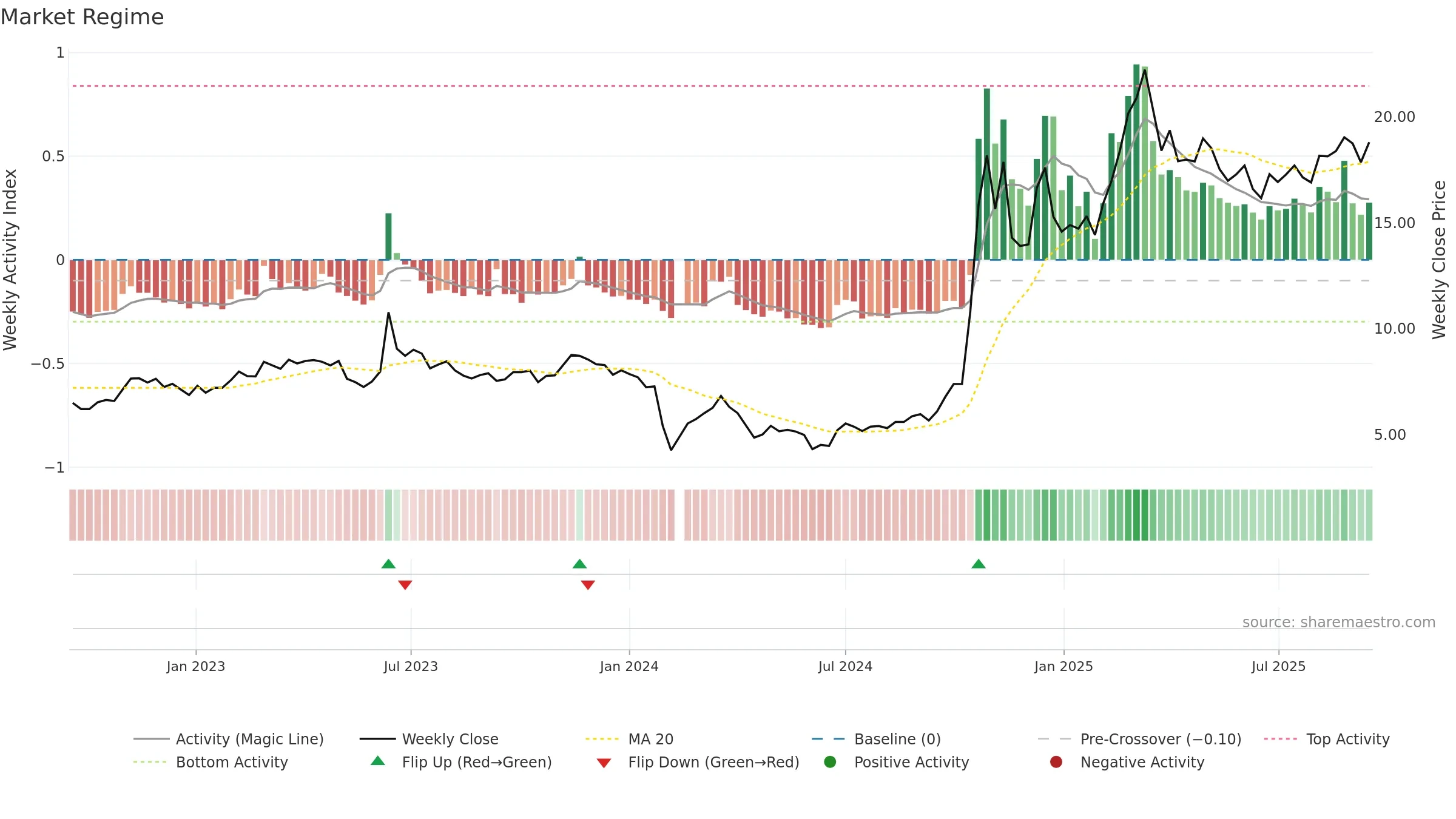 603887 weekly Market Snapshot chart, closing 2025-09-15.