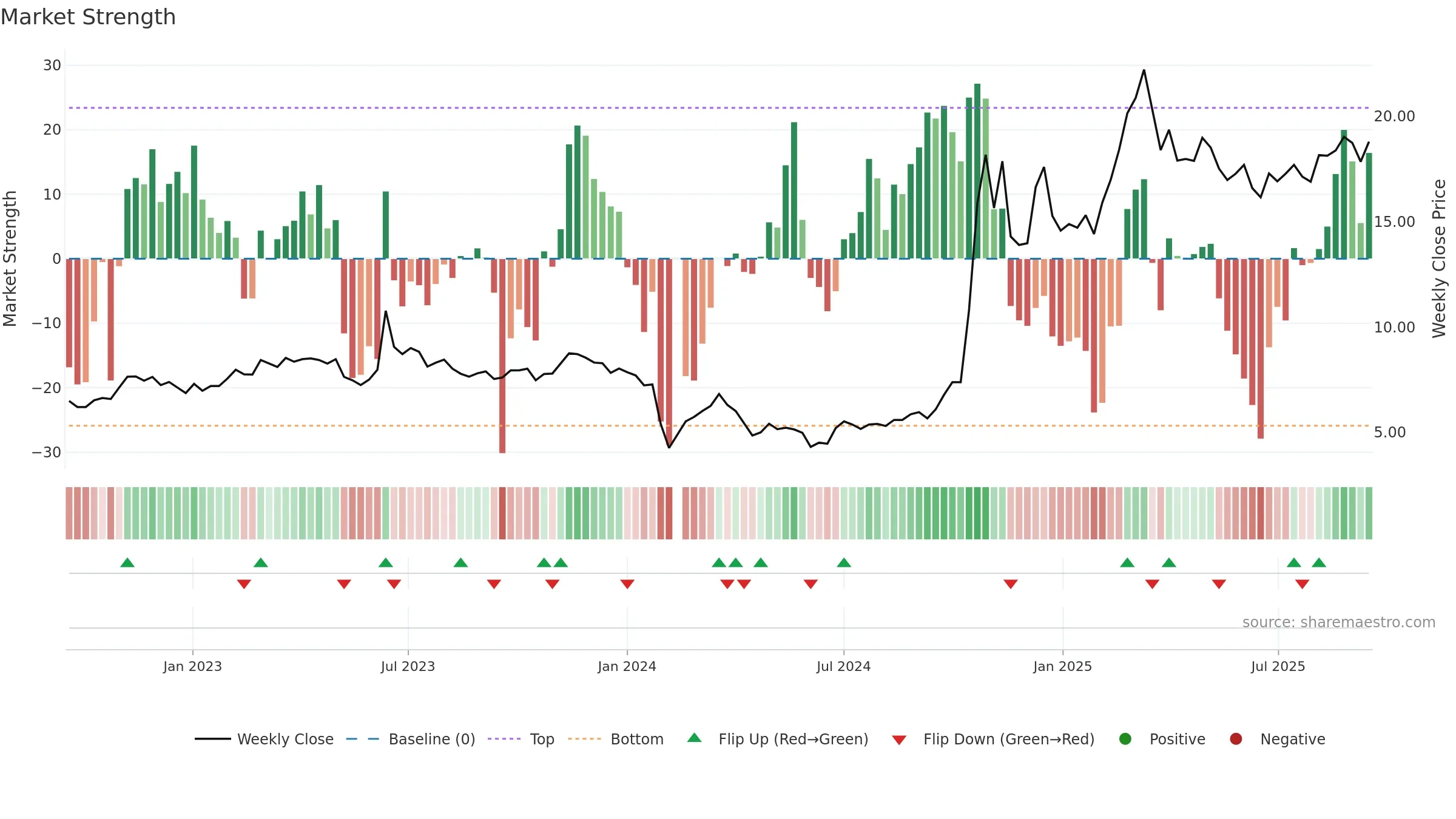 603887 weekly Market Strength chart, closing 2025-09-15.
