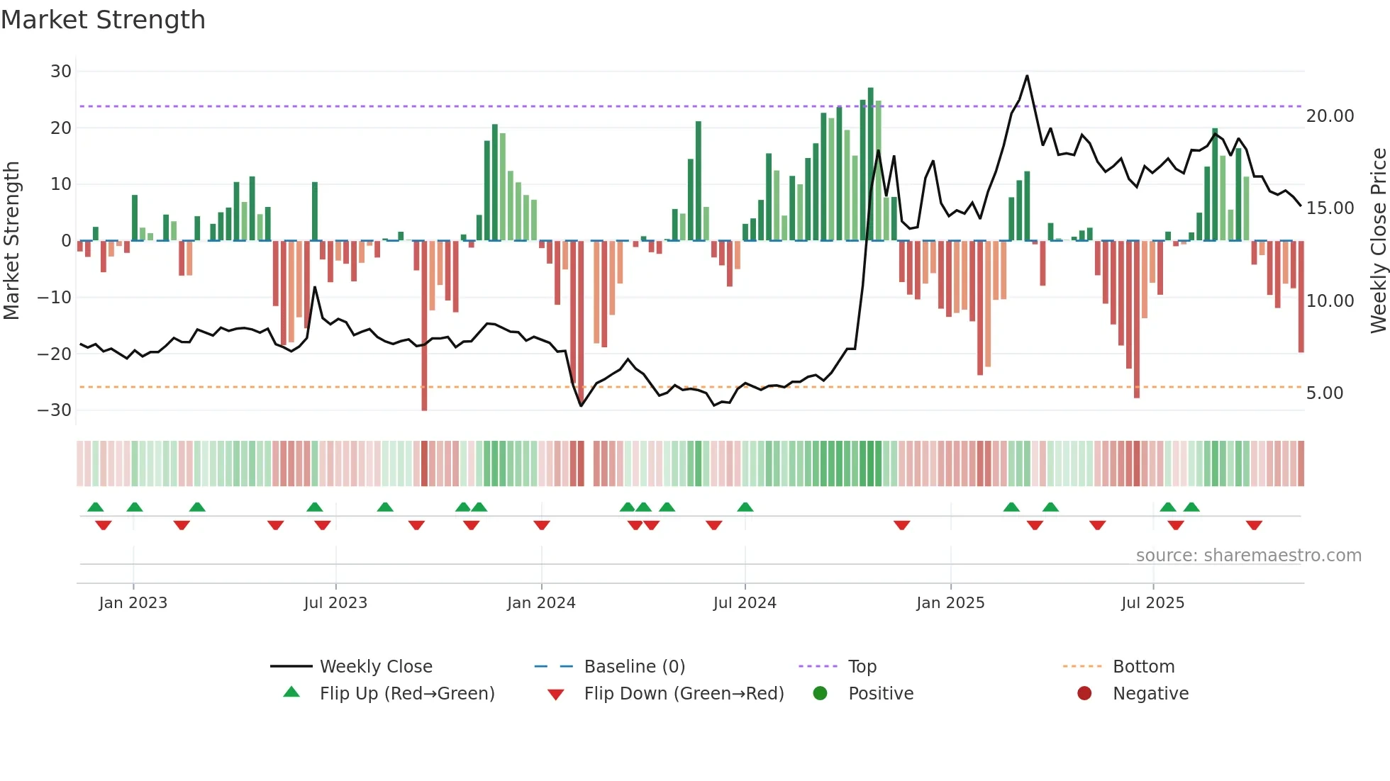 603887 weekly Market Strength chart