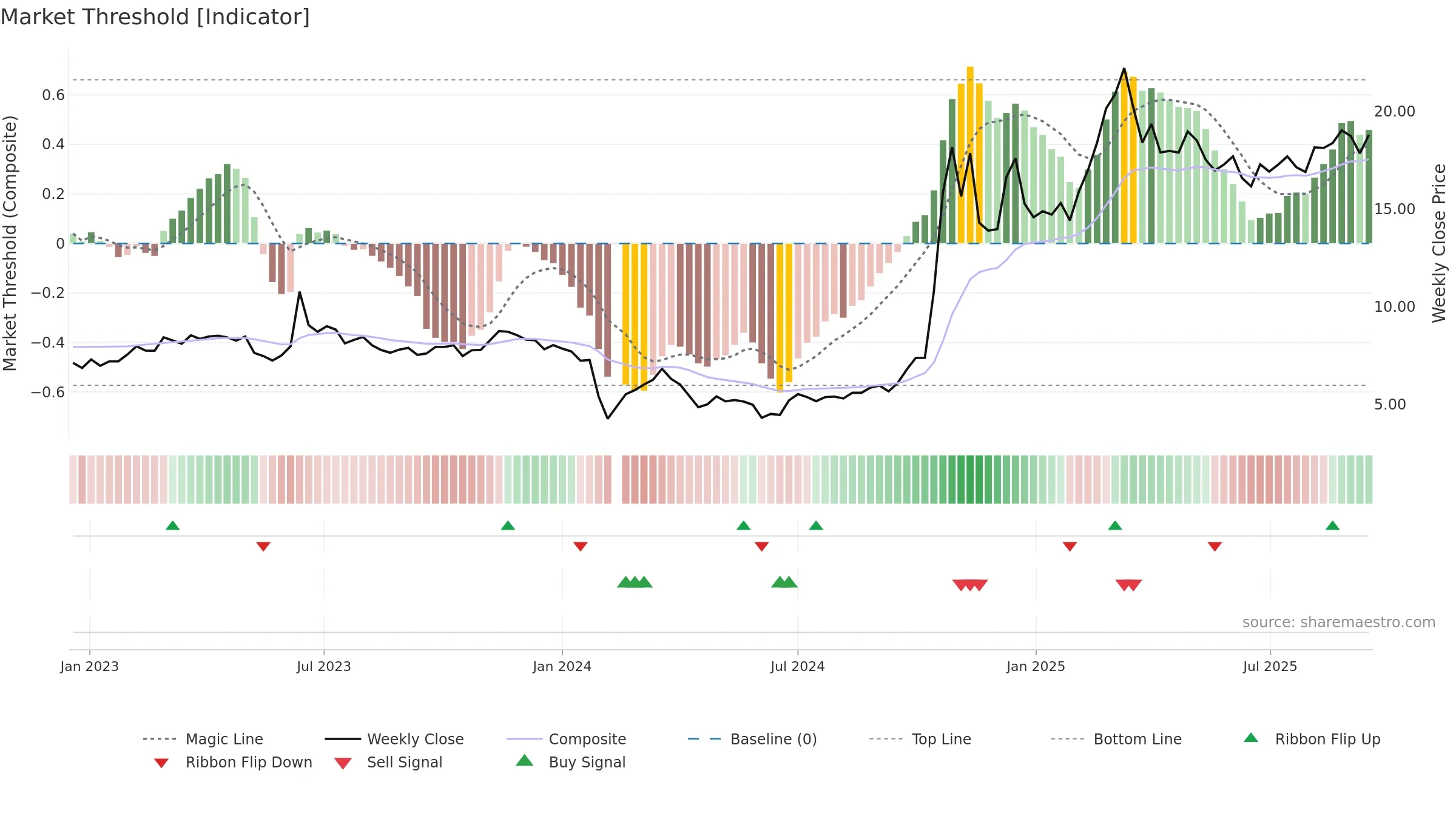 603887 weekly Market Threshold chart, closing 2025-09-15.