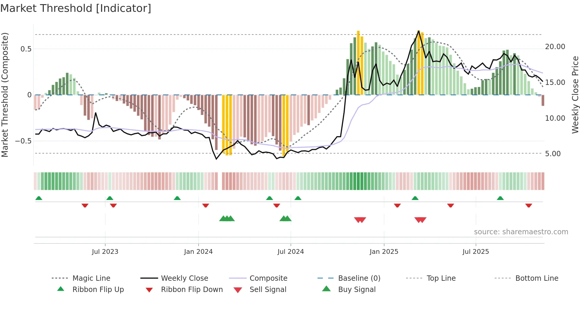 603887 weekly Market Threshold chart