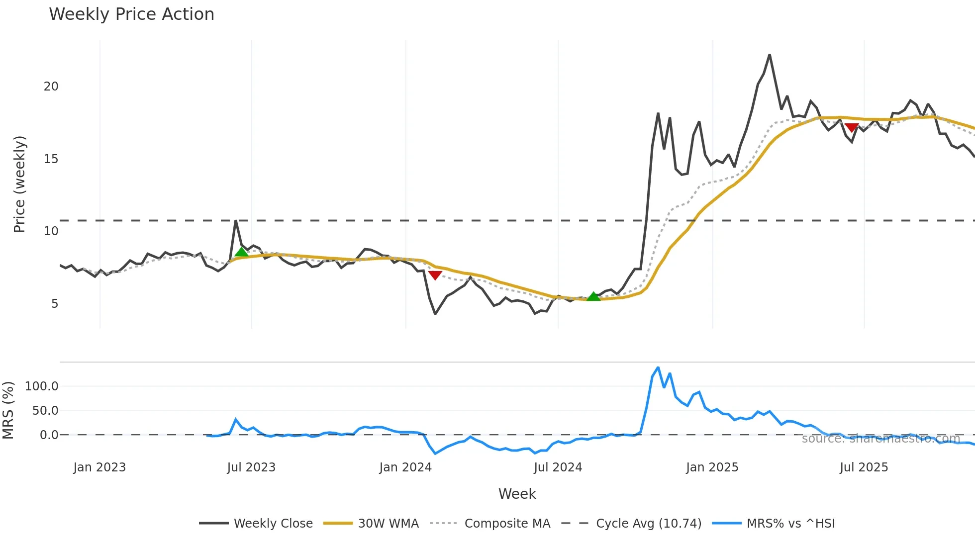 603887 weekly Price Action chart, closing 2025-11-10