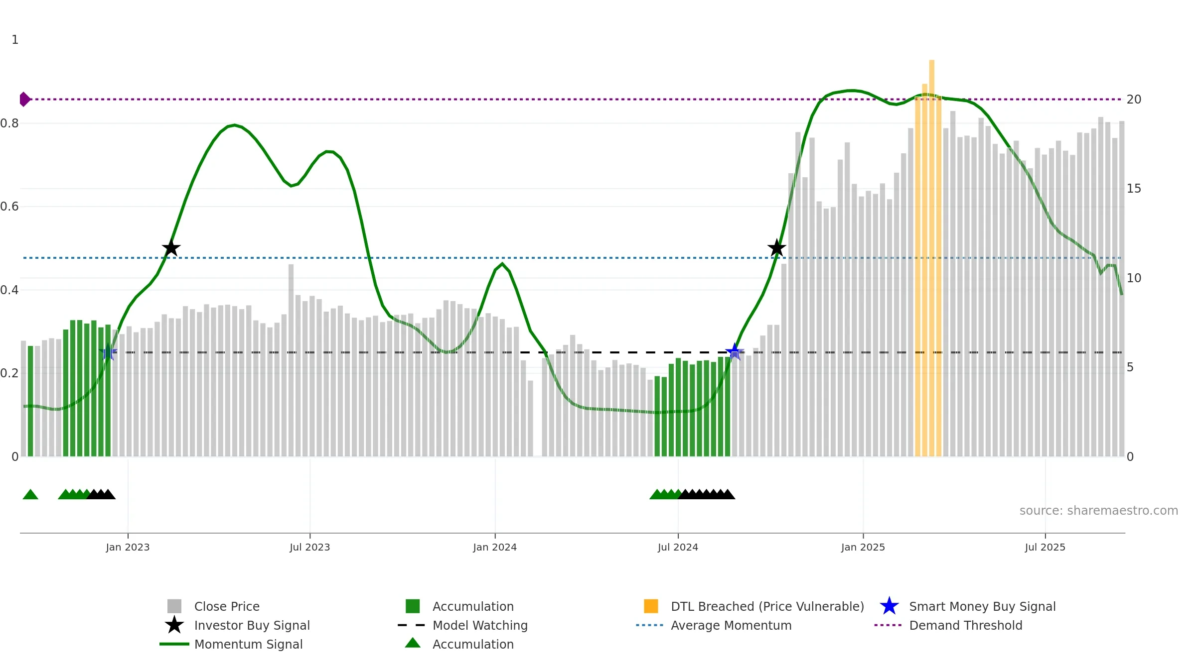 603887 weekly Smart Money chart, closing 2025-09-15.