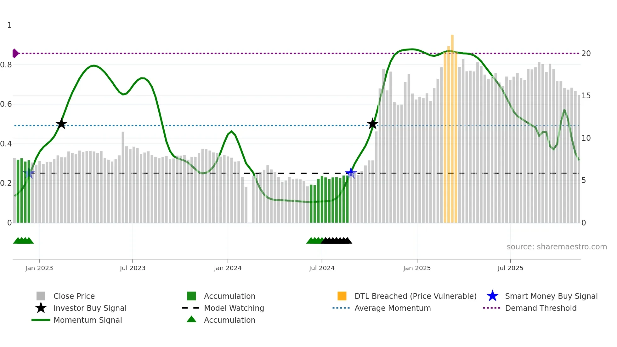 603887 weekly Smart Money chart