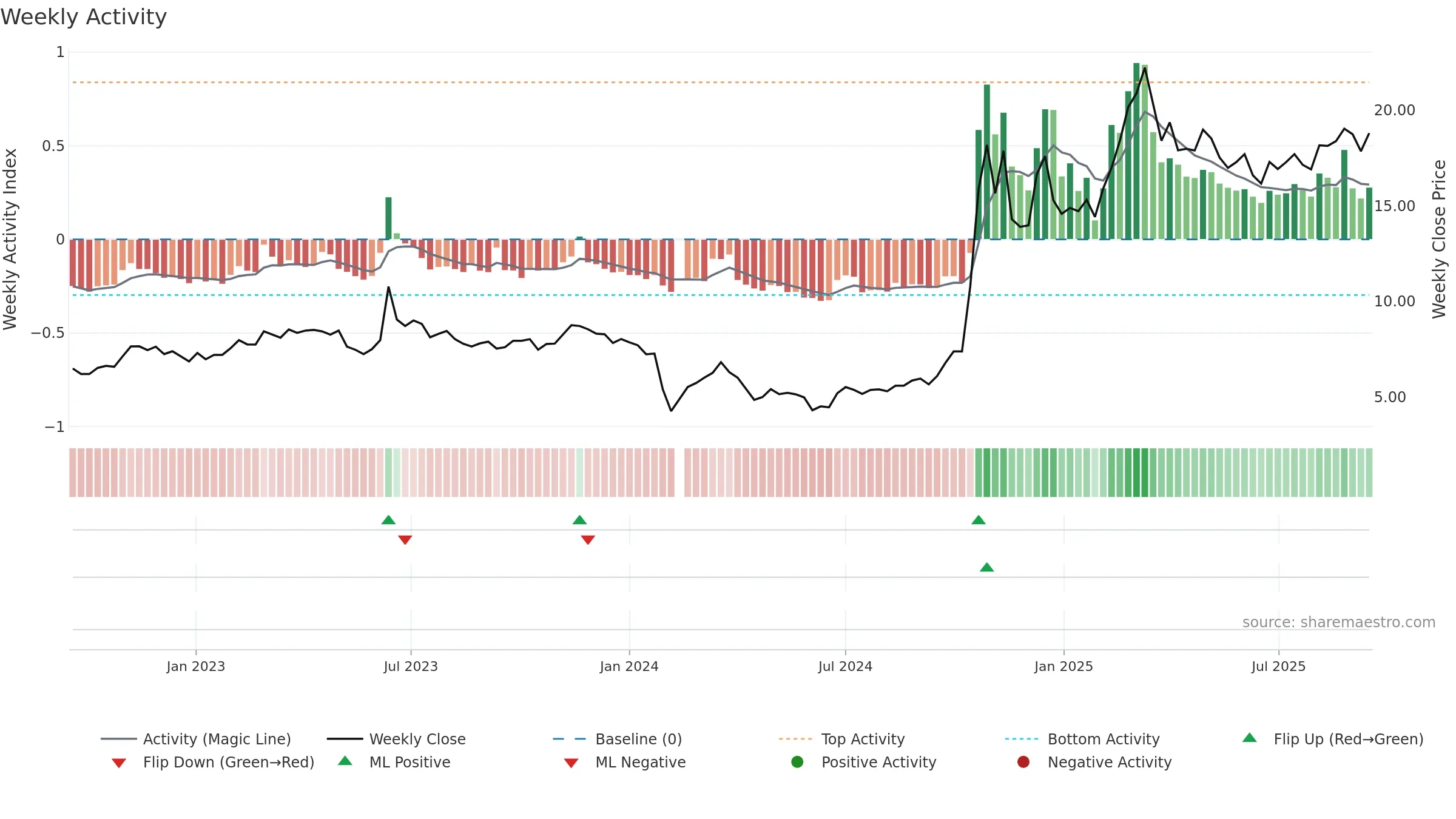 603887 weekly Activity chart, closing 2025-09-15.