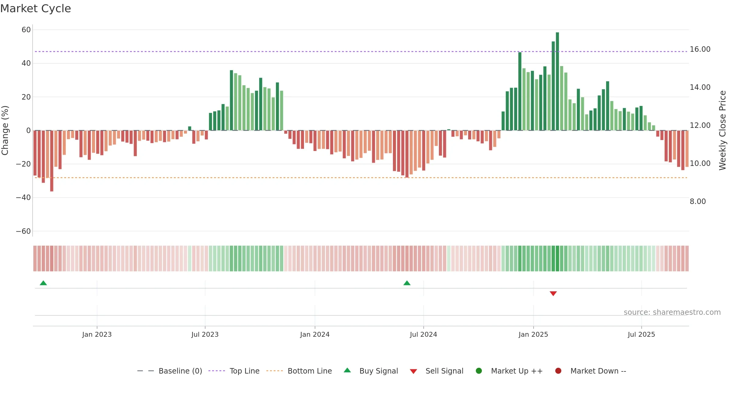 GAMB weekly Market Cycle chart, closing 2025-09-15.