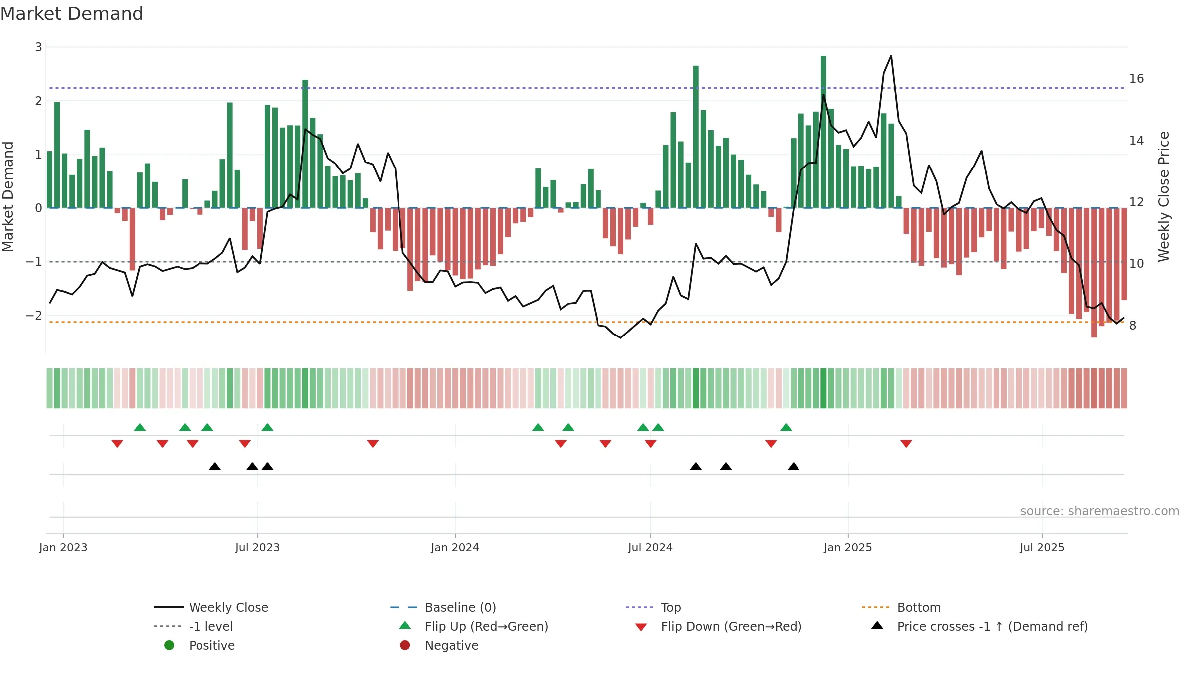 GAMB weekly Market Demand chart, closing 2025-09-15.