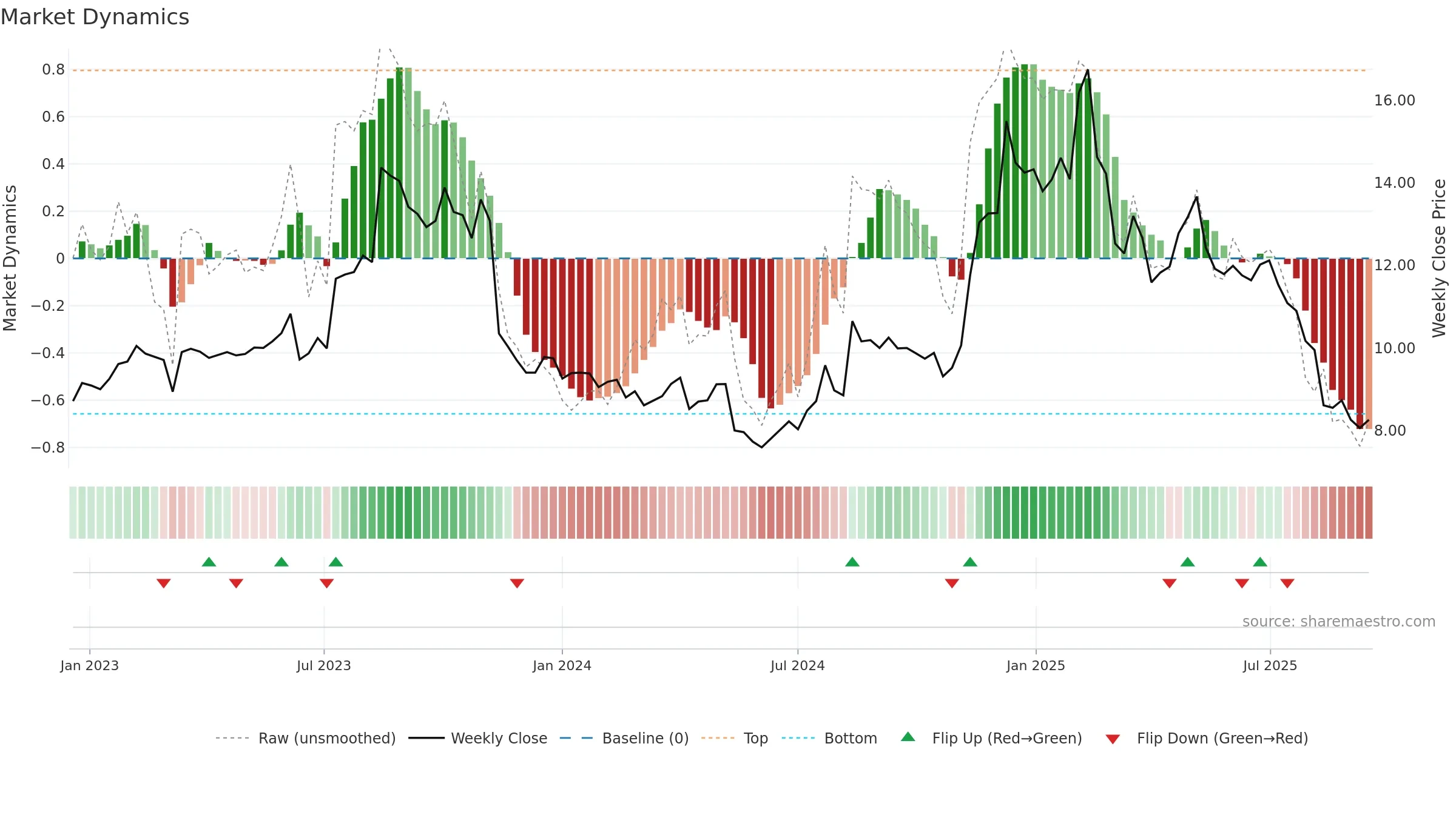 GAMB weekly Market Dynamics chart, closing 2025-09-15.