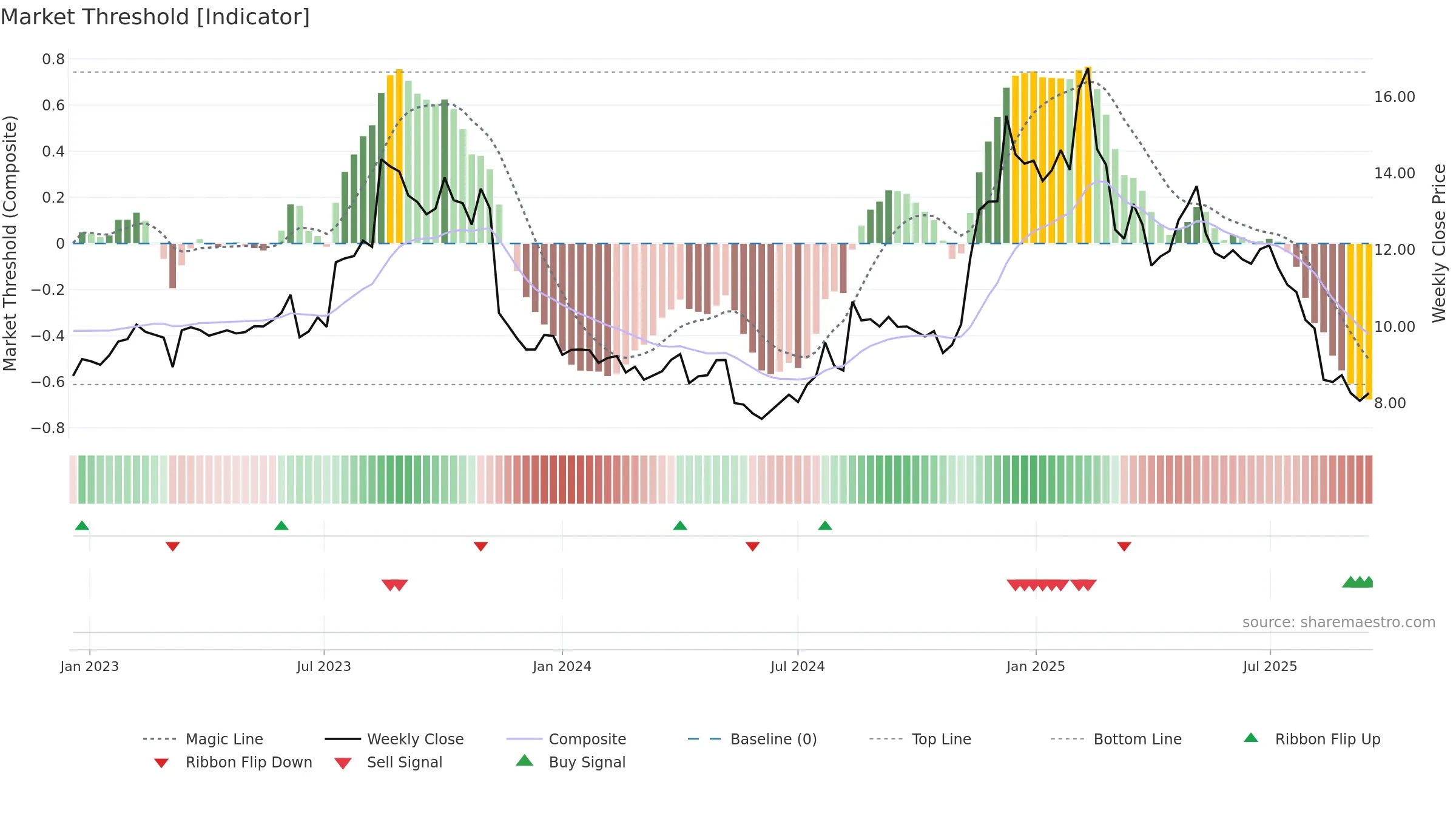 GAMB weekly Market Threshold chart, closing 2025-09-15.
