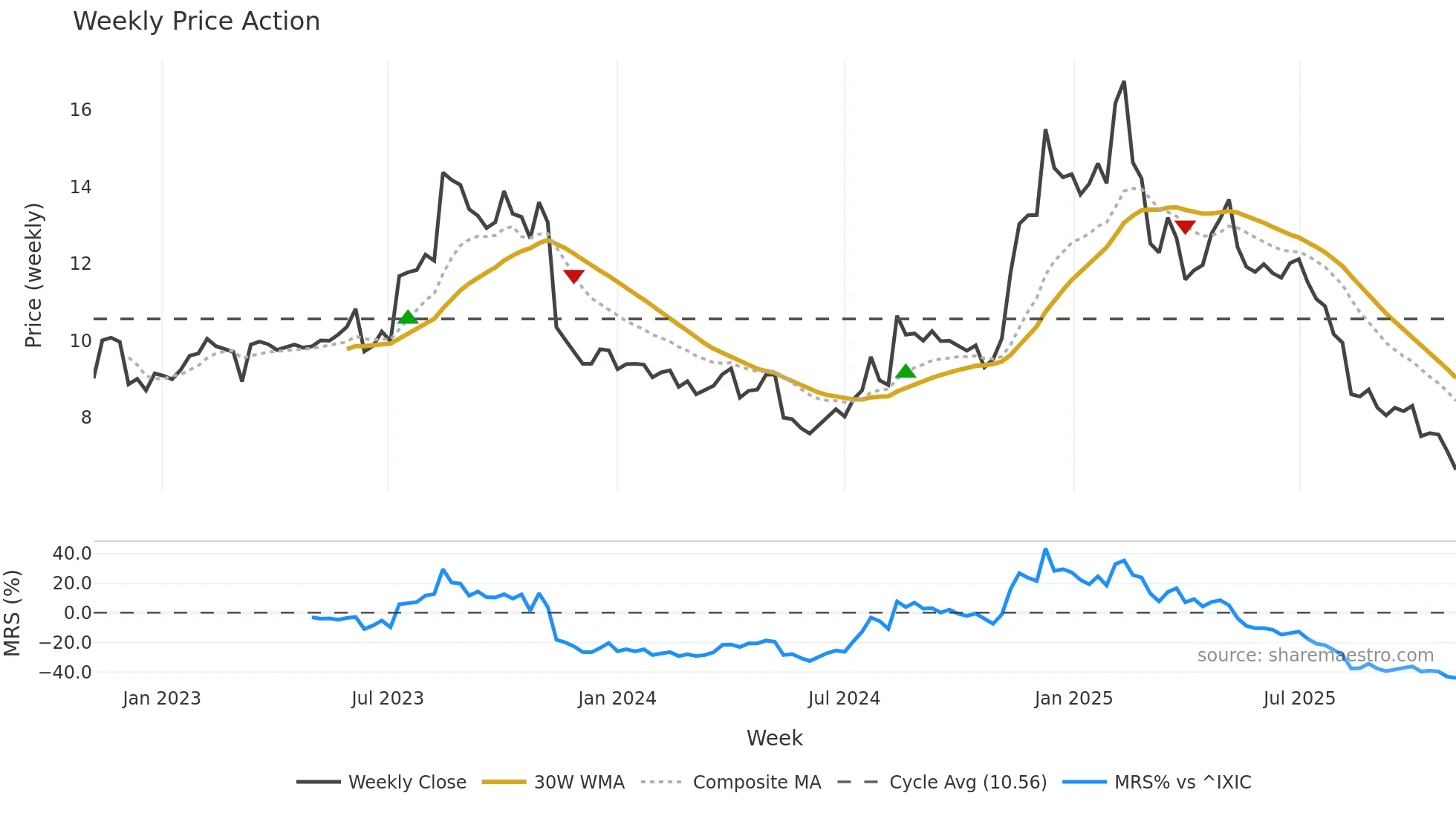 GAMB weekly Price Action chart, closing 2025-11-03