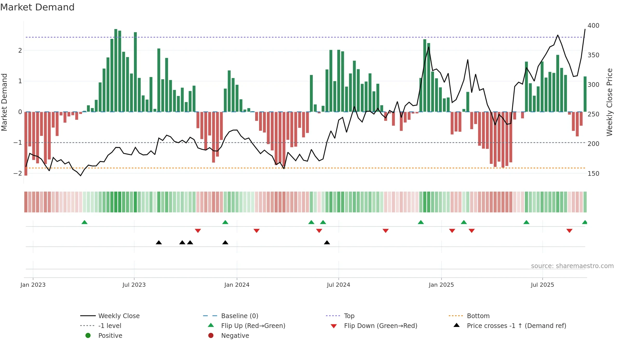 SHREEPUSHK weekly Market Demand chart, closing 2025-09-15.