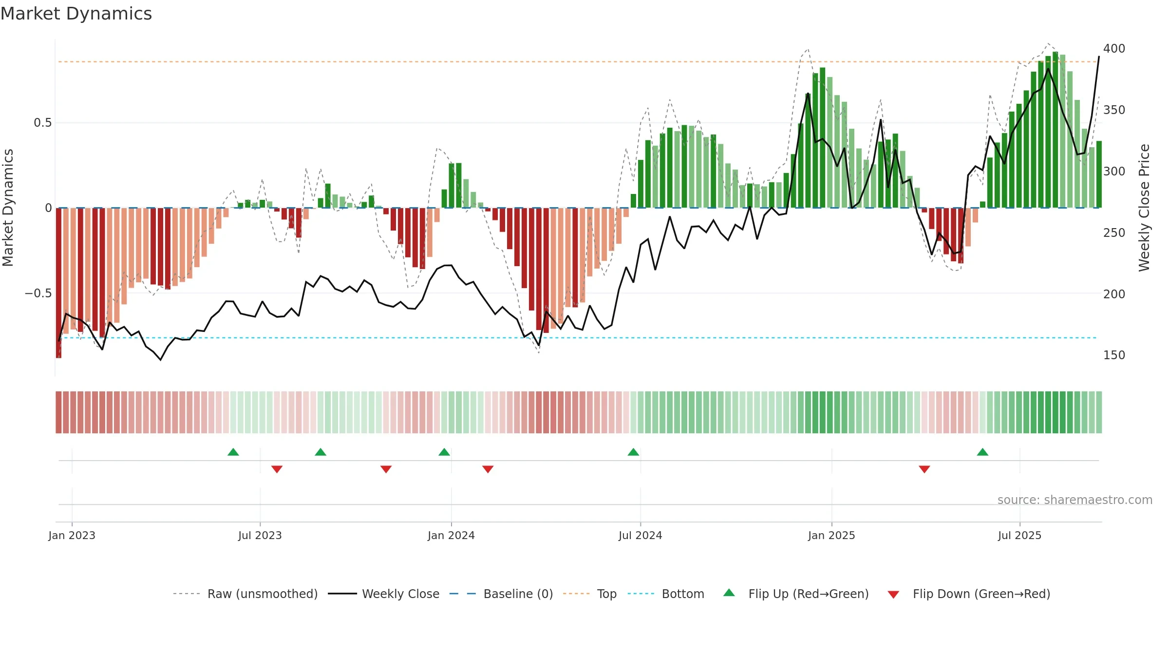 SHREEPUSHK weekly Market Dynamics chart, closing 2025-09-15.