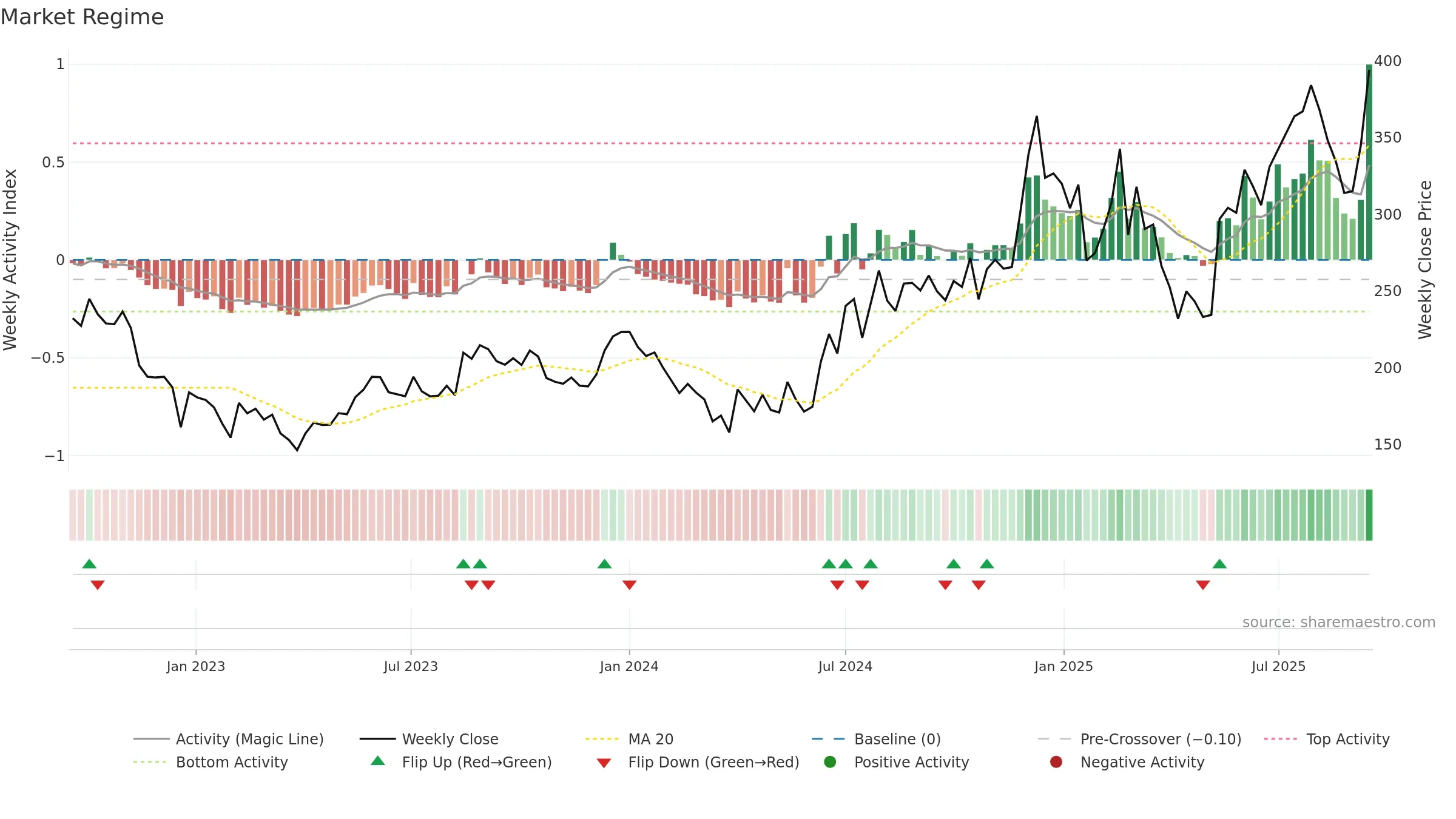 SHREEPUSHK weekly Market Snapshot chart, closing 2025-09-15.