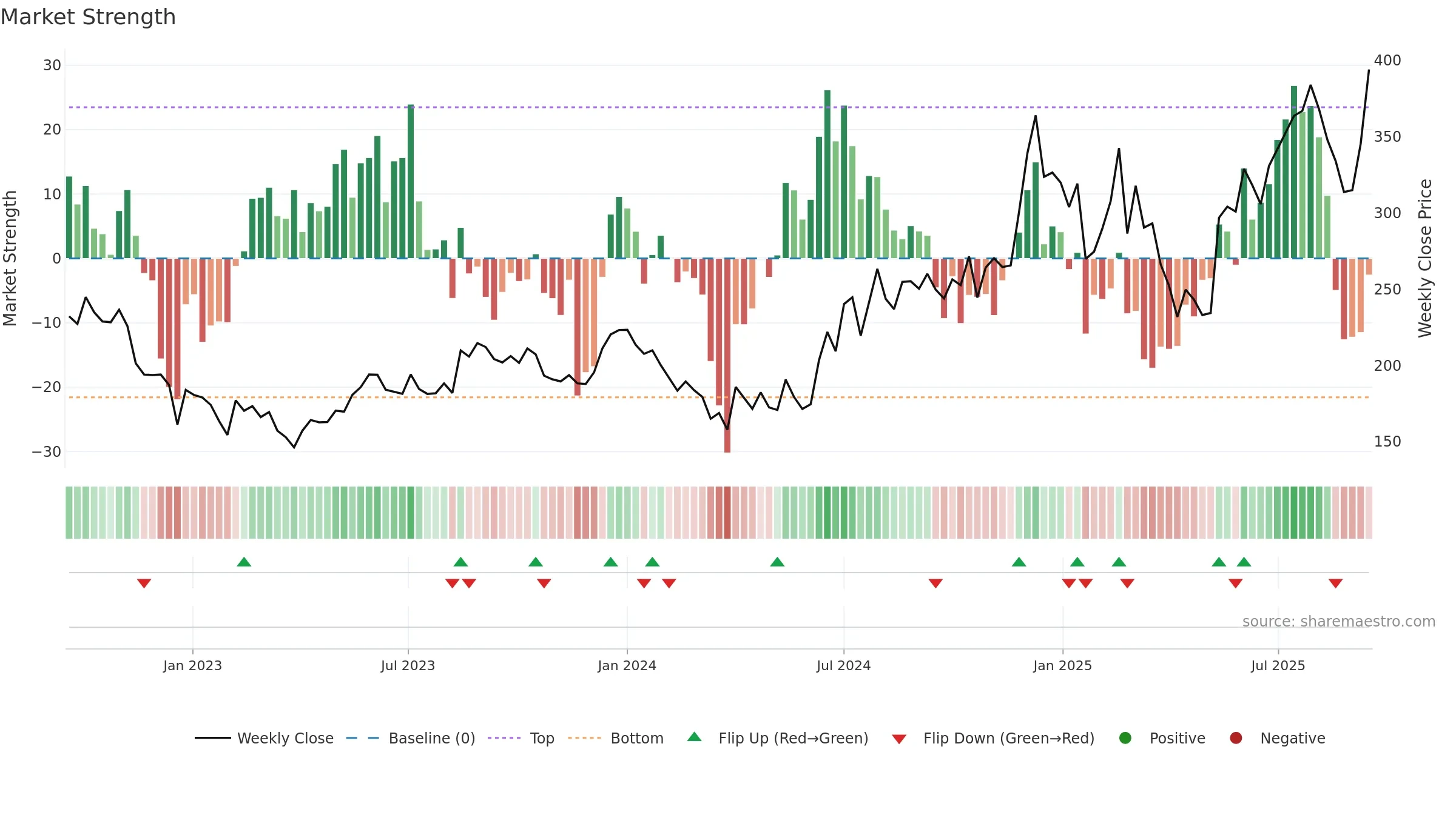 SHREEPUSHK weekly Market Strength chart, closing 2025-09-15.