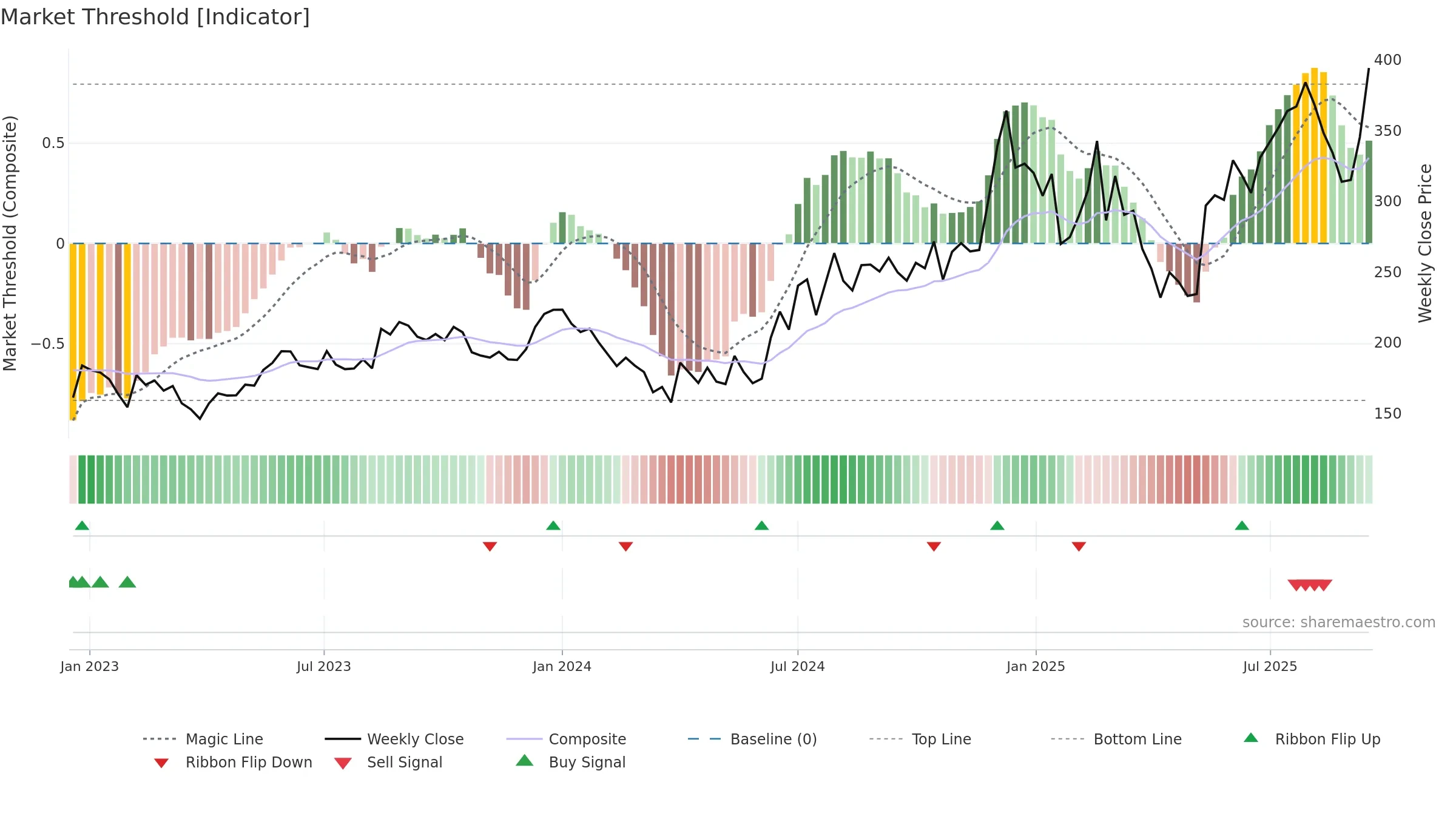 SHREEPUSHK weekly Market Threshold chart, closing 2025-09-15.