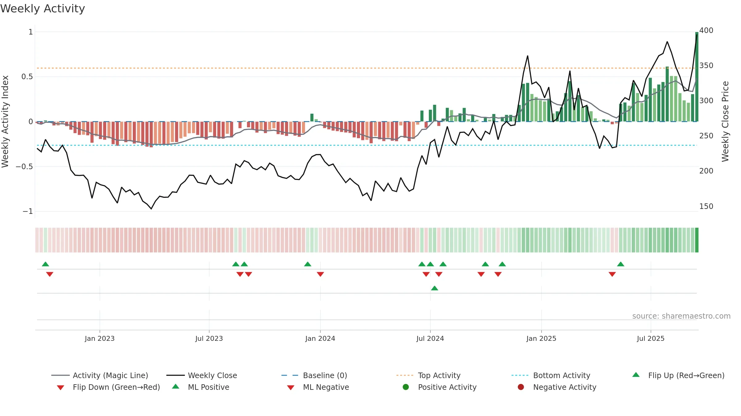 SHREEPUSHK weekly Activity chart, closing 2025-09-15.