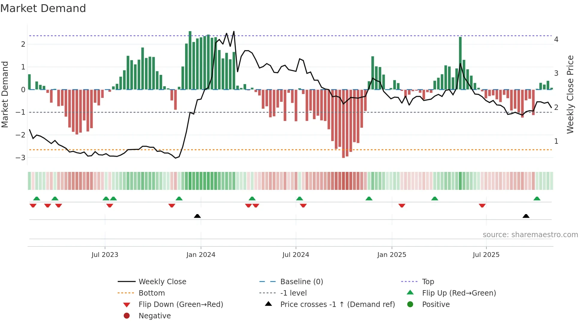 2309 weekly Market Demand chart