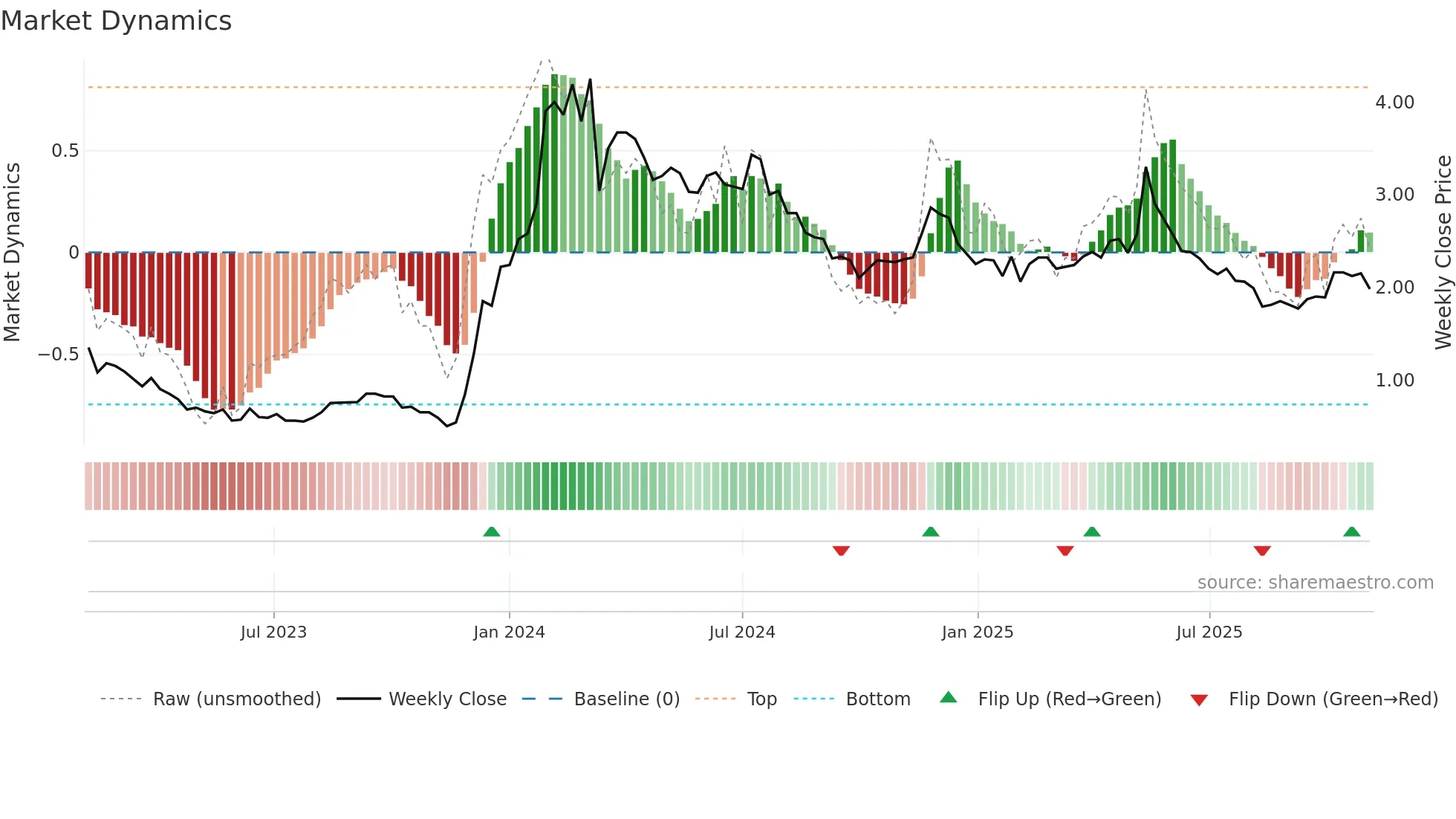 2309 weekly Market Dynamics chart