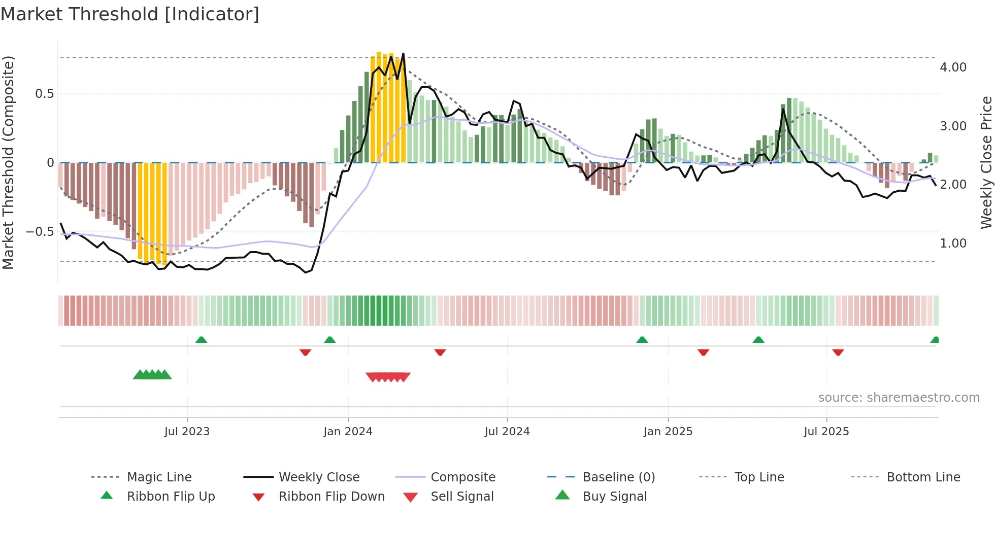 2309 weekly Market Threshold chart