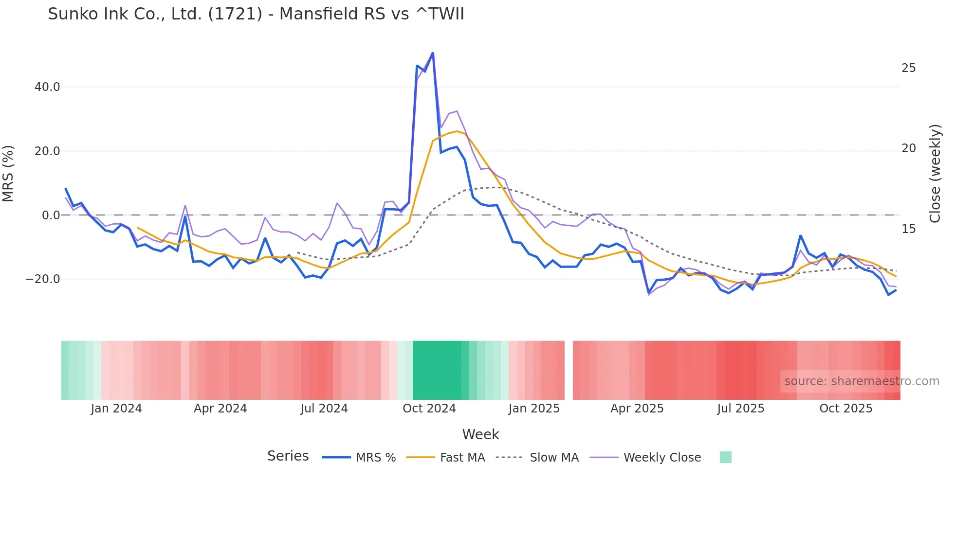 1721 Mansfield Relative Strength chart