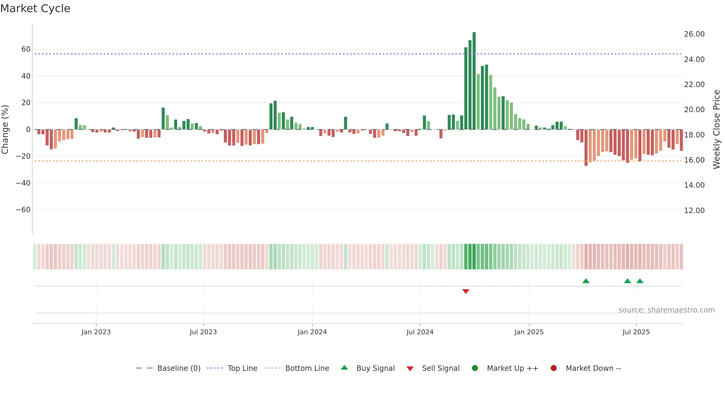 1721 weekly Market Cycle chart, closing 2025-09-15.