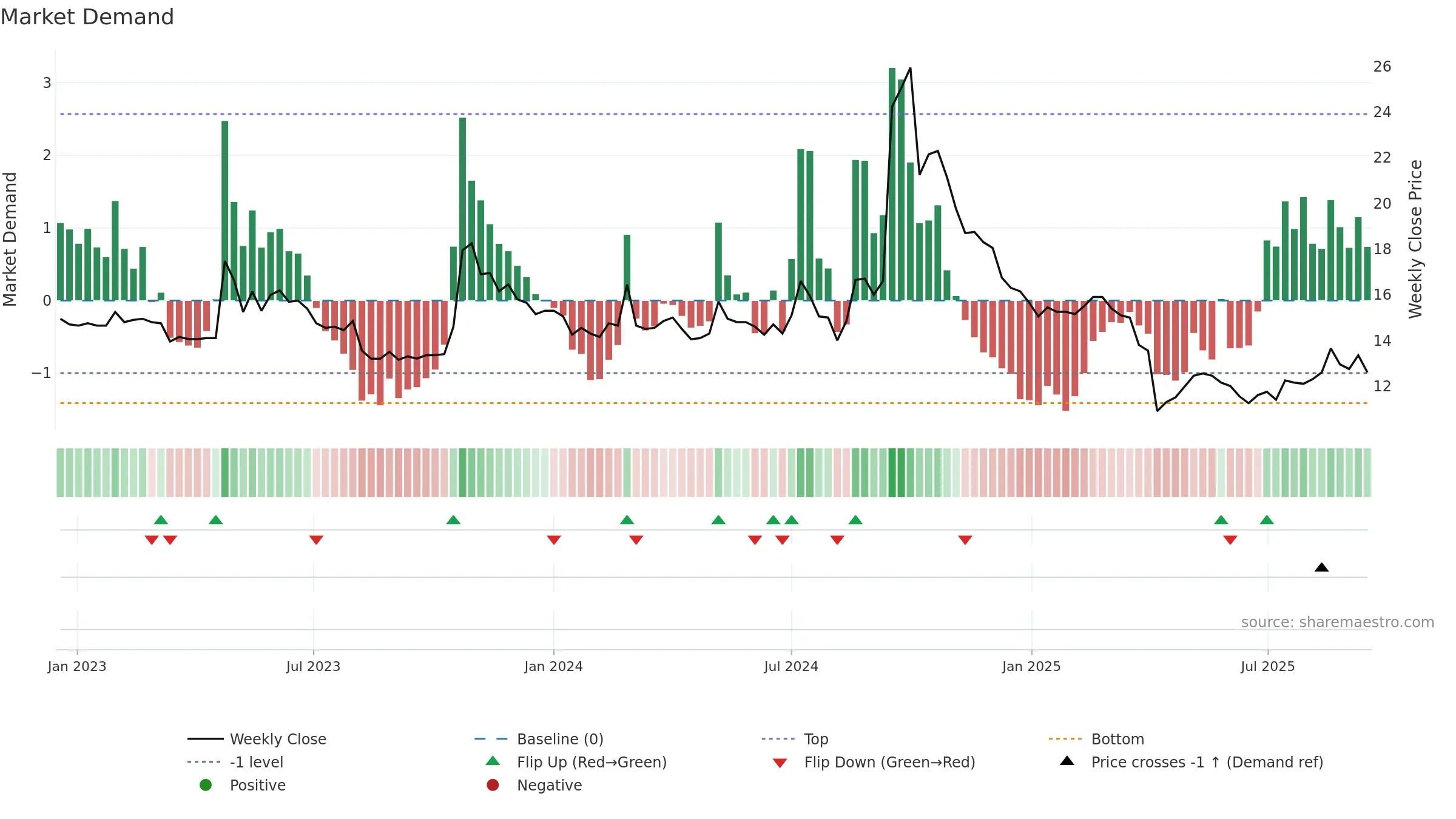 1721 weekly Market Demand chart, closing 2025-09-15.