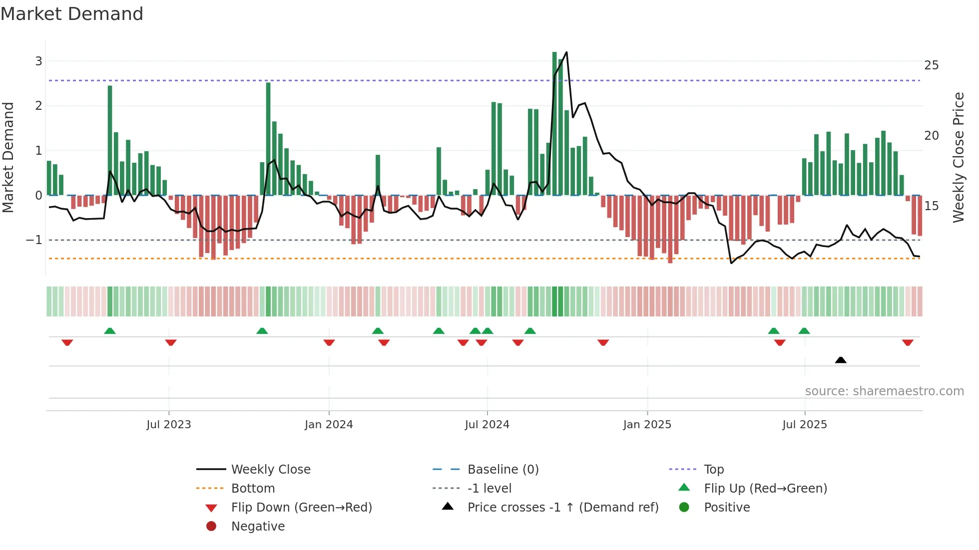 1721 weekly Market Demand chart
