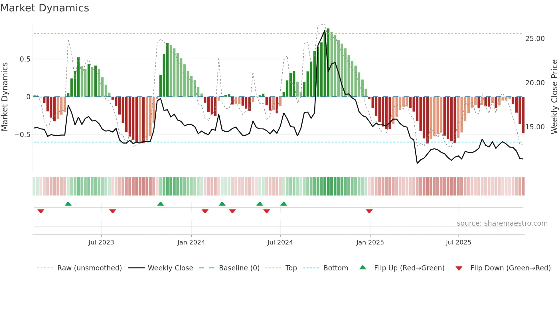 1721 weekly Market Dynamics chart