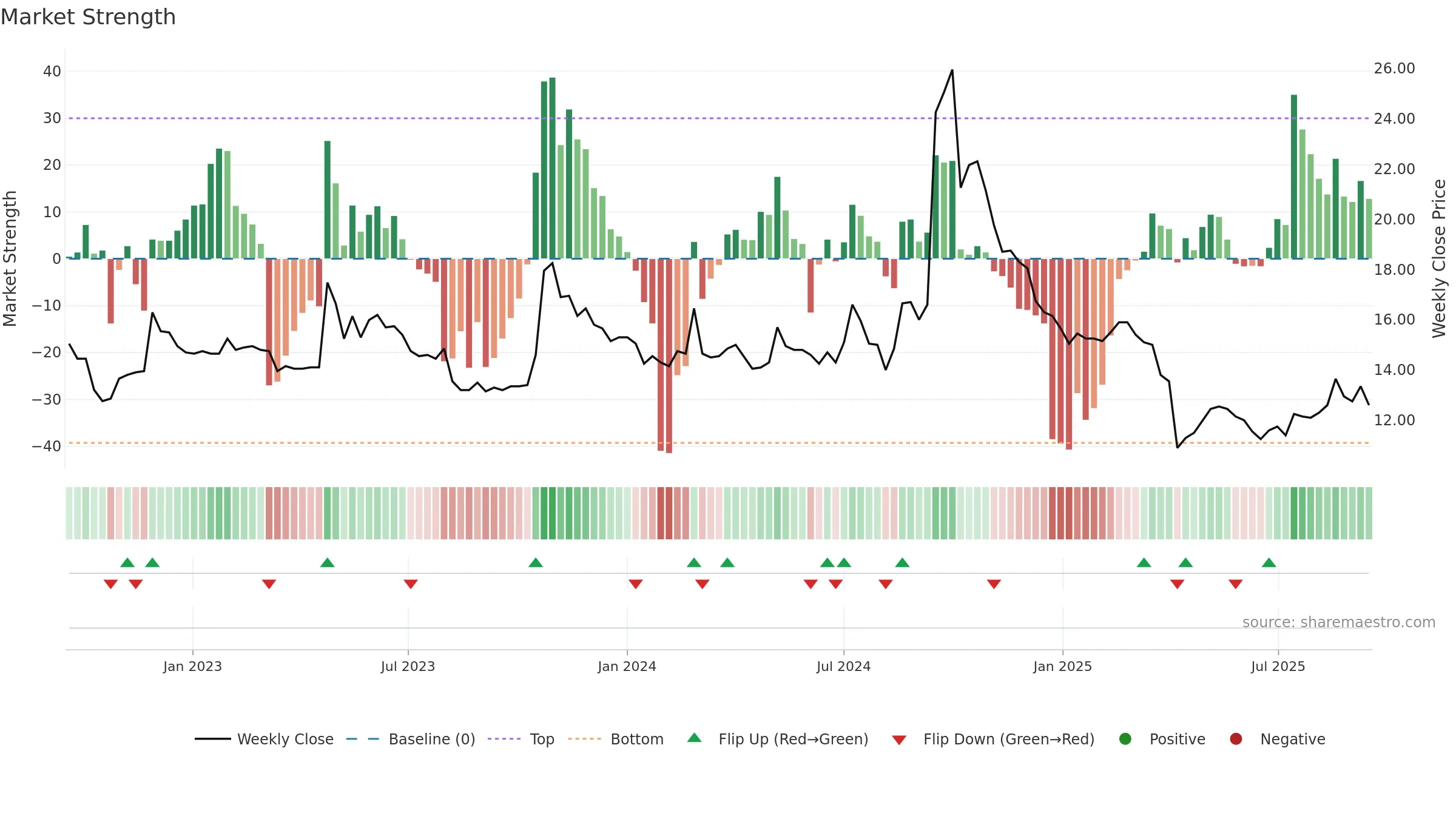 1721 weekly Market Strength chart, closing 2025-09-15.