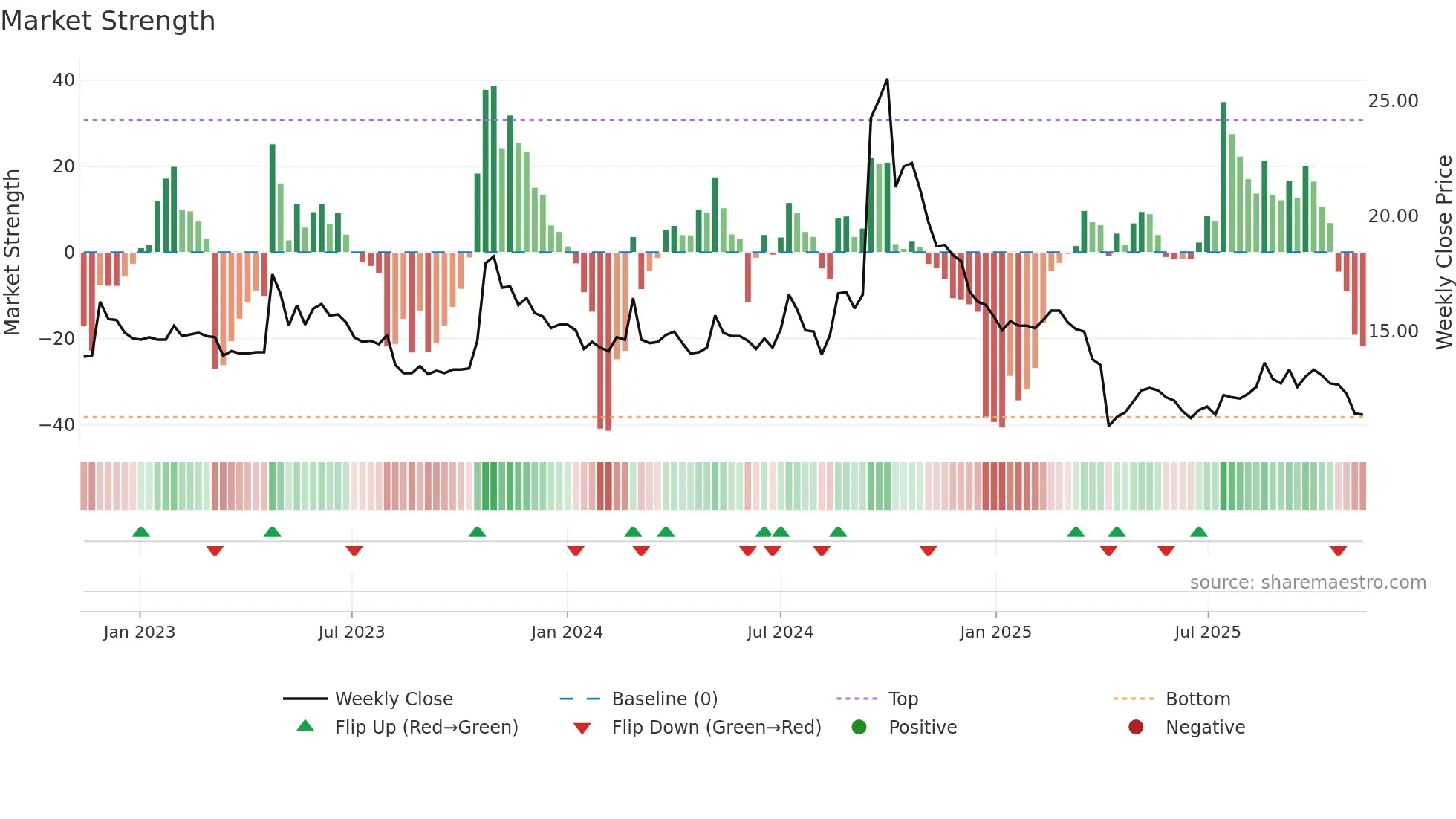 1721 weekly Market Strength chart