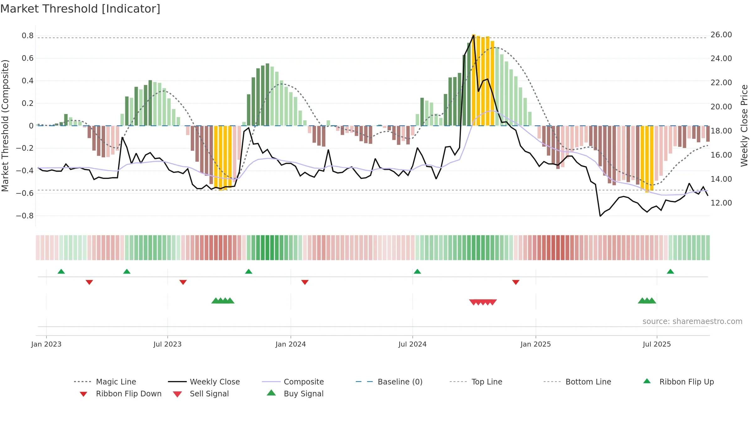 1721 weekly Market Threshold chart, closing 2025-09-15.