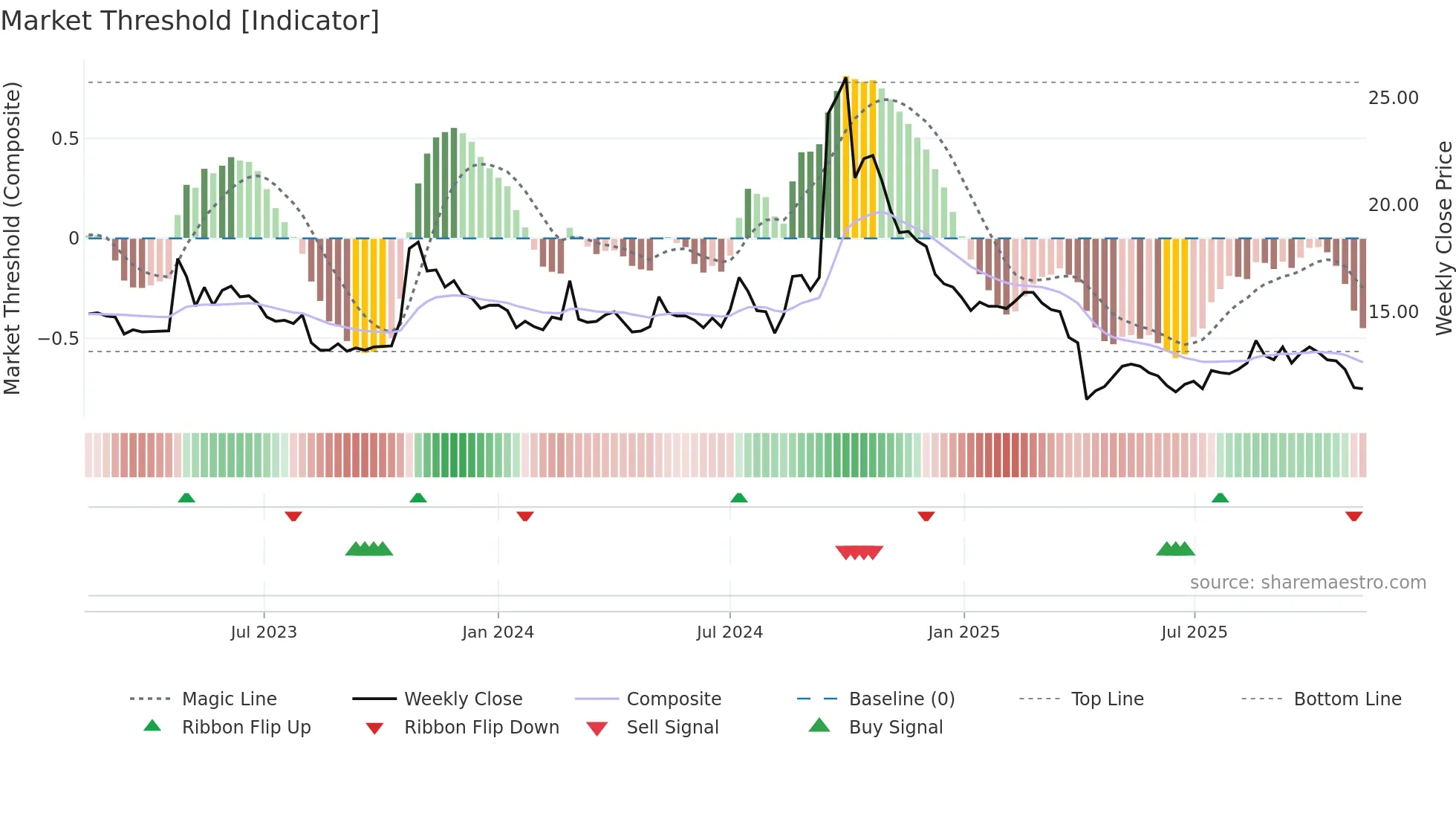 1721 weekly Market Threshold chart
