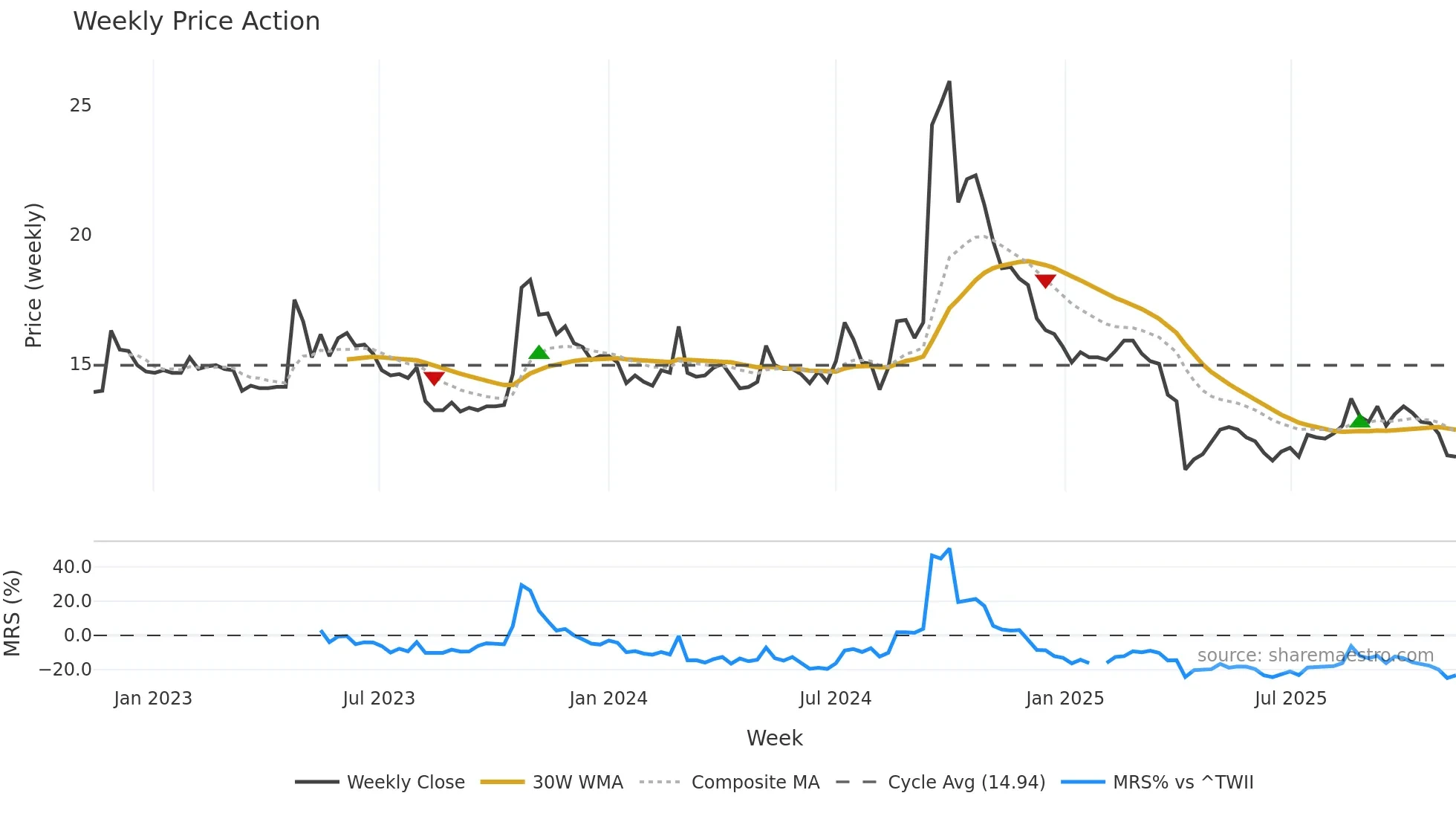 1721 weekly Price Action chart, closing 2025-11-10