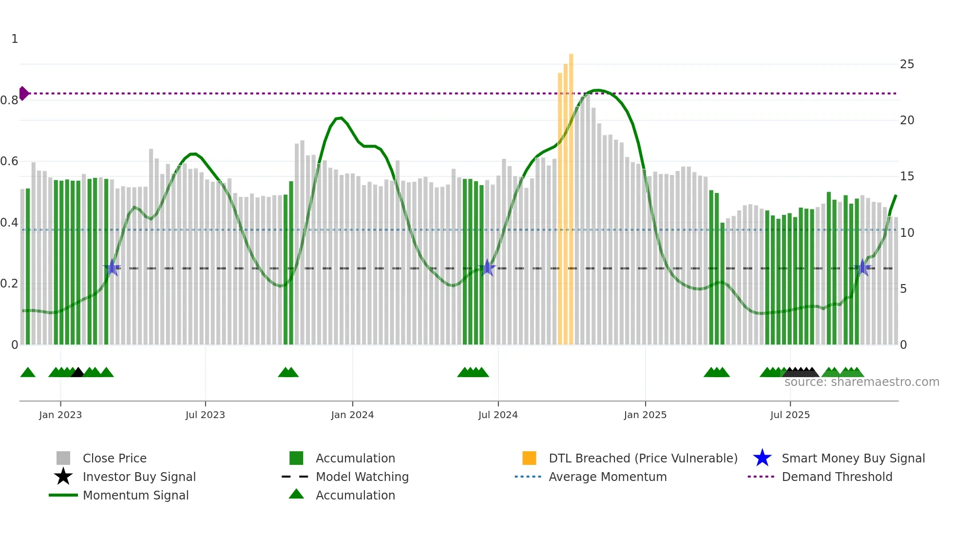 1721 weekly Smart Money chart