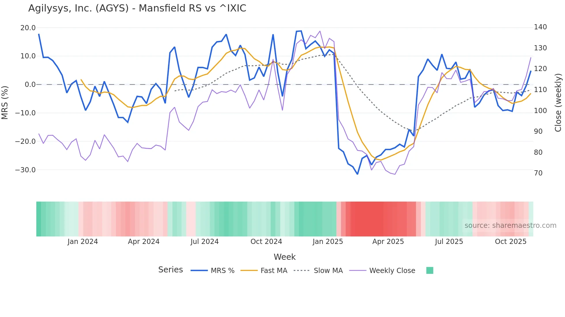 AGYS Mansfield Relative Strength chart