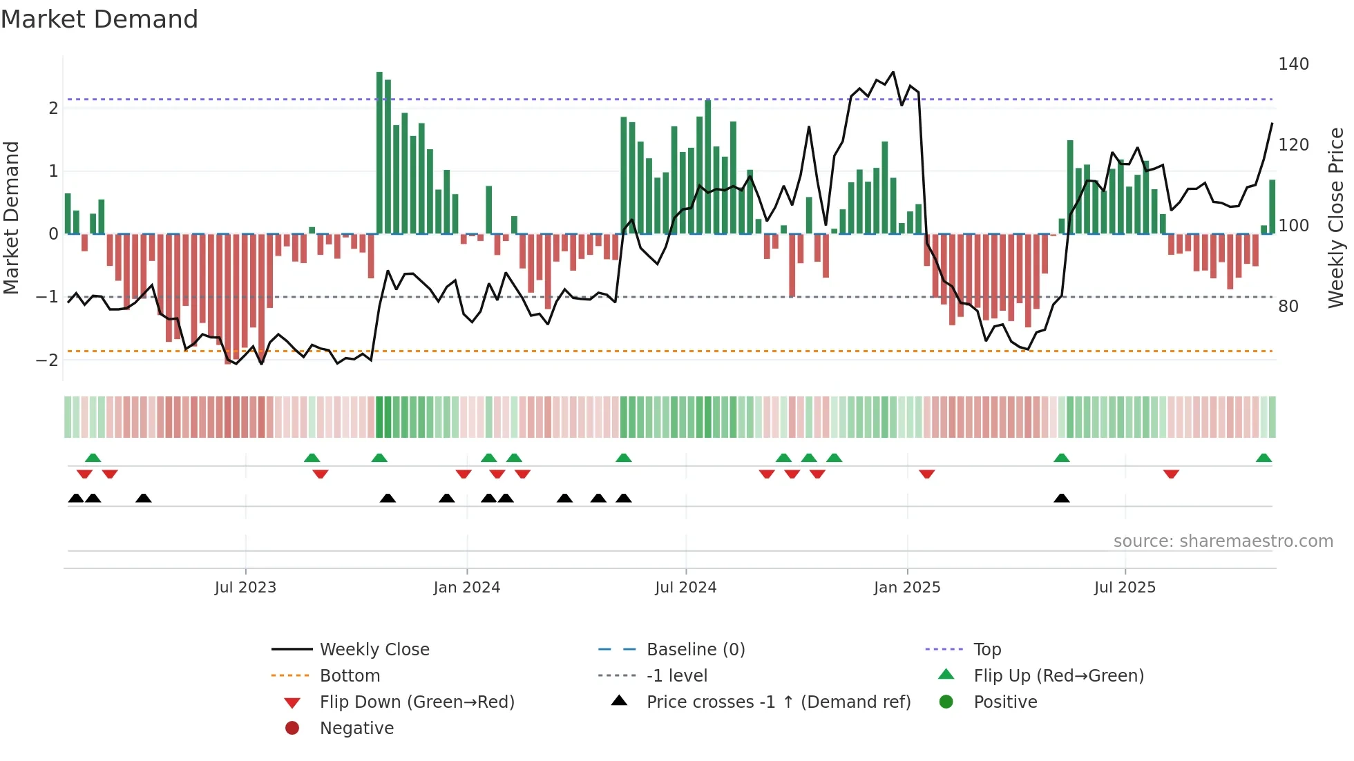 AGYS weekly Market Demand chart