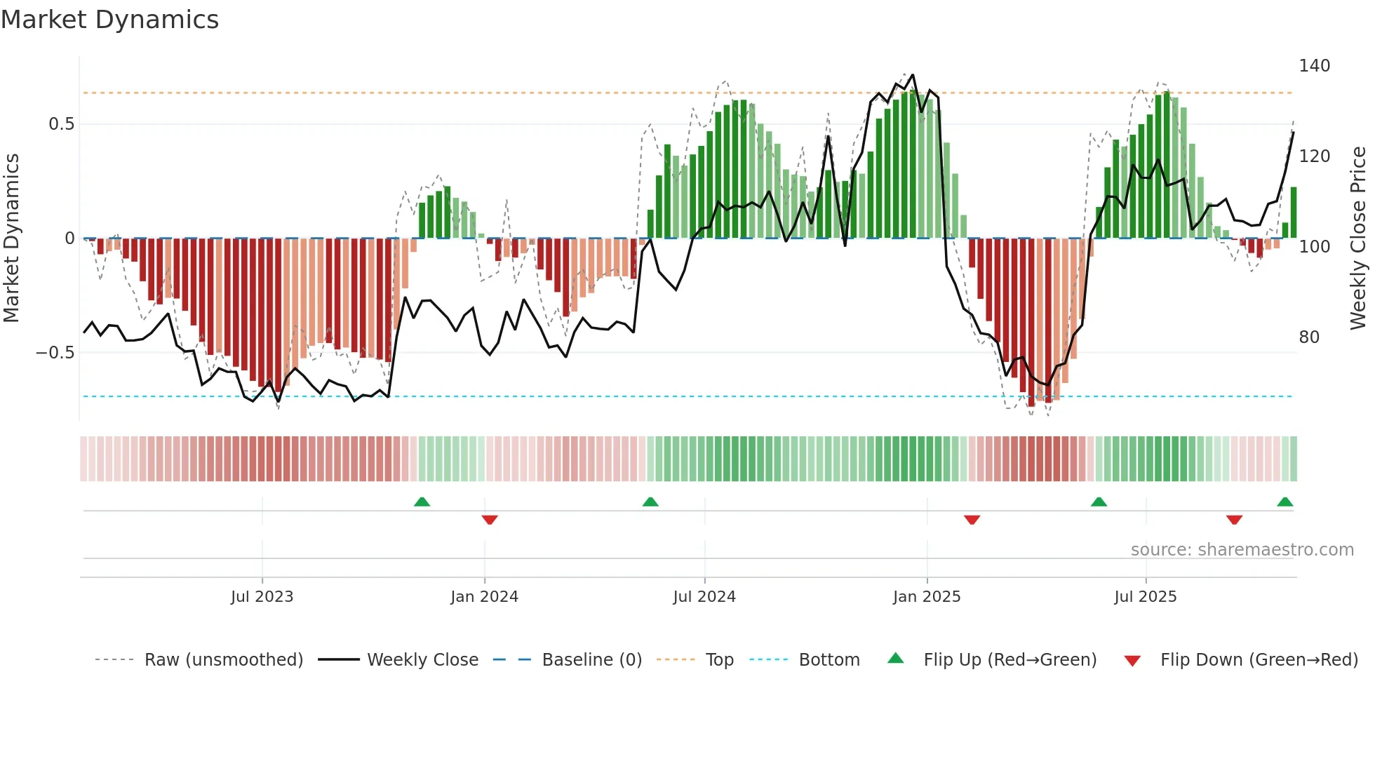 AGYS weekly Market Dynamics chart