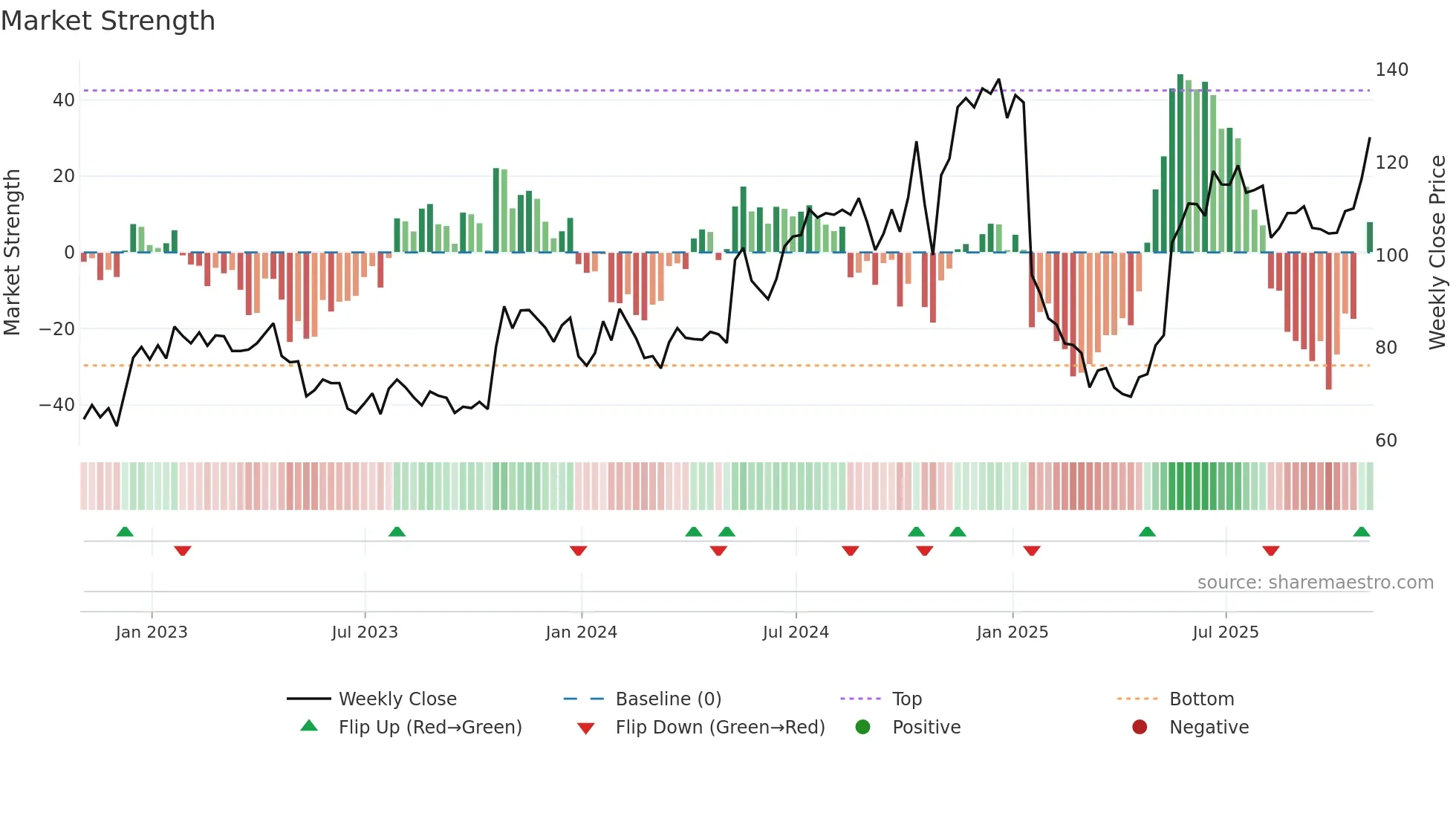 AGYS weekly Market Strength chart