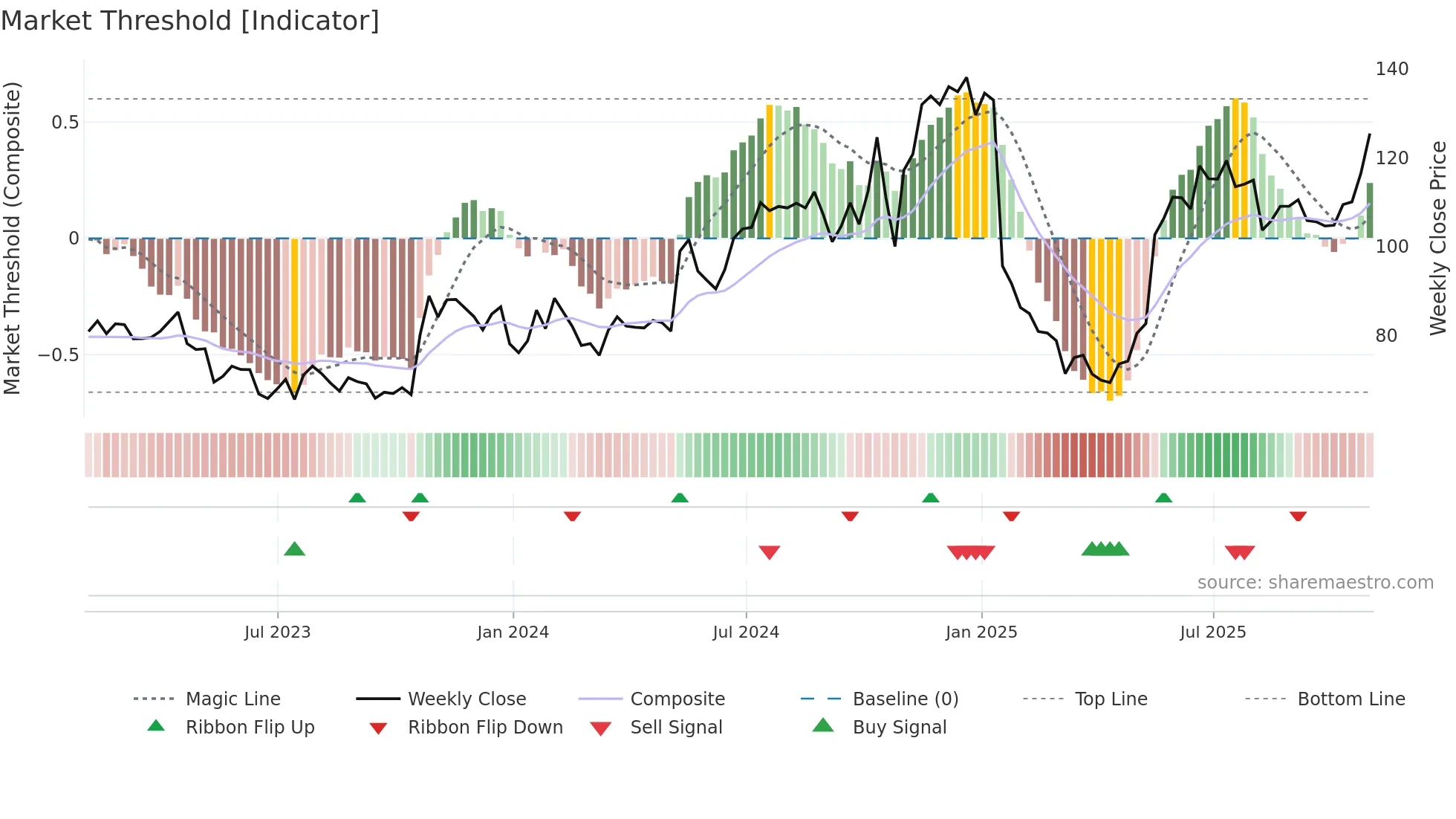 AGYS weekly Market Threshold chart