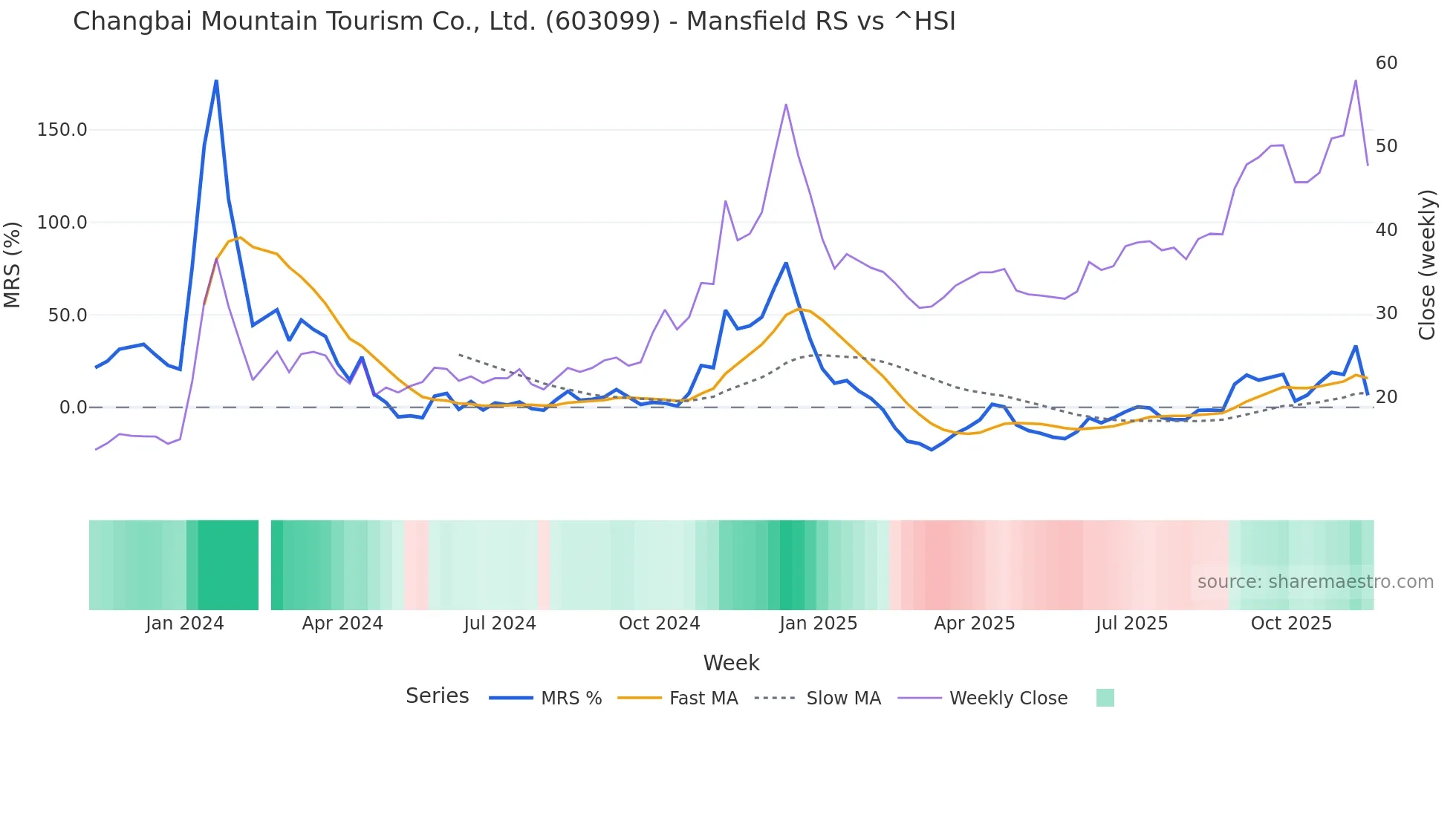 603099 Mansfield Relative Strength chart