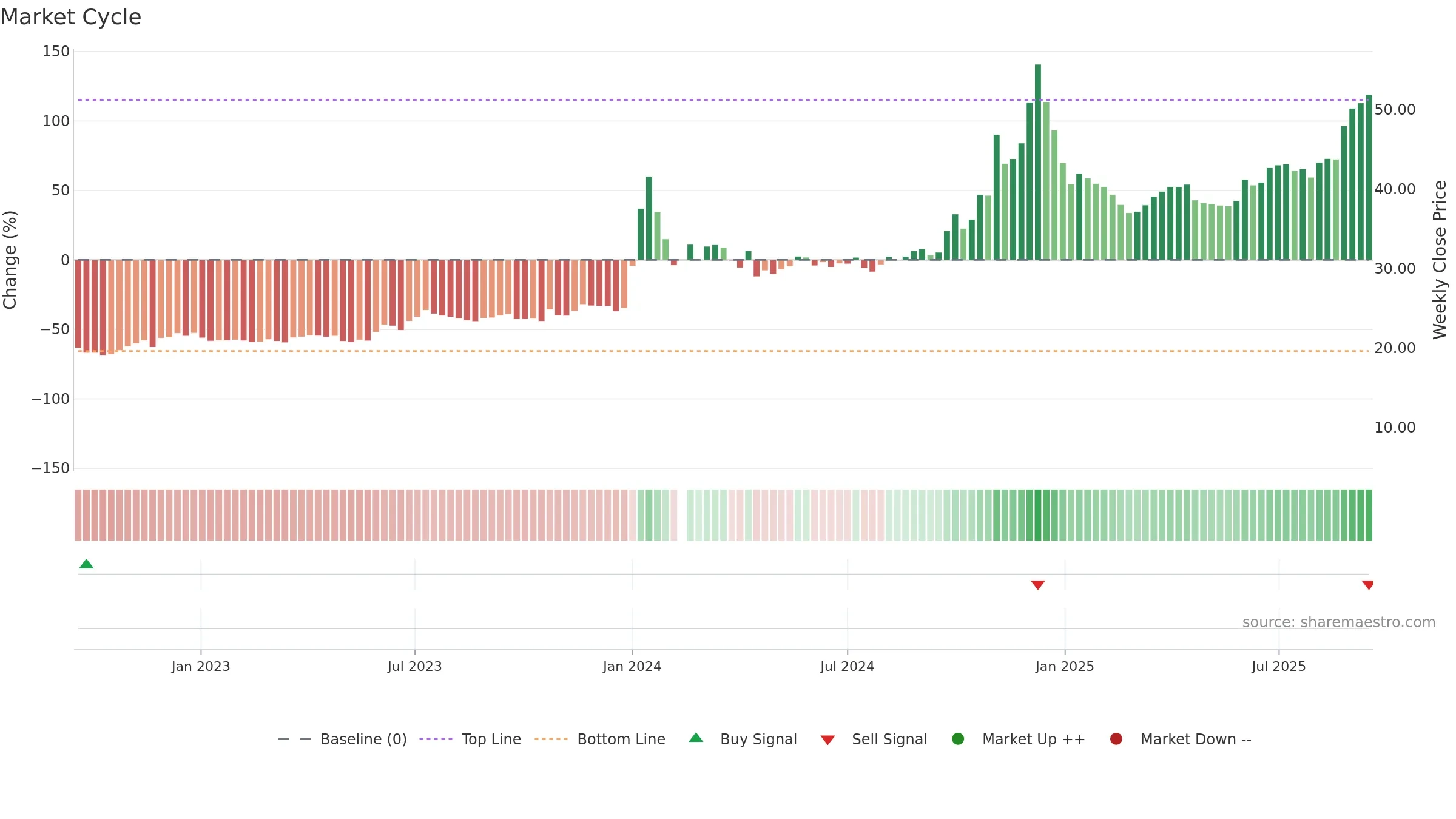 603099 weekly Market Cycle chart, closing 2025-09-15.