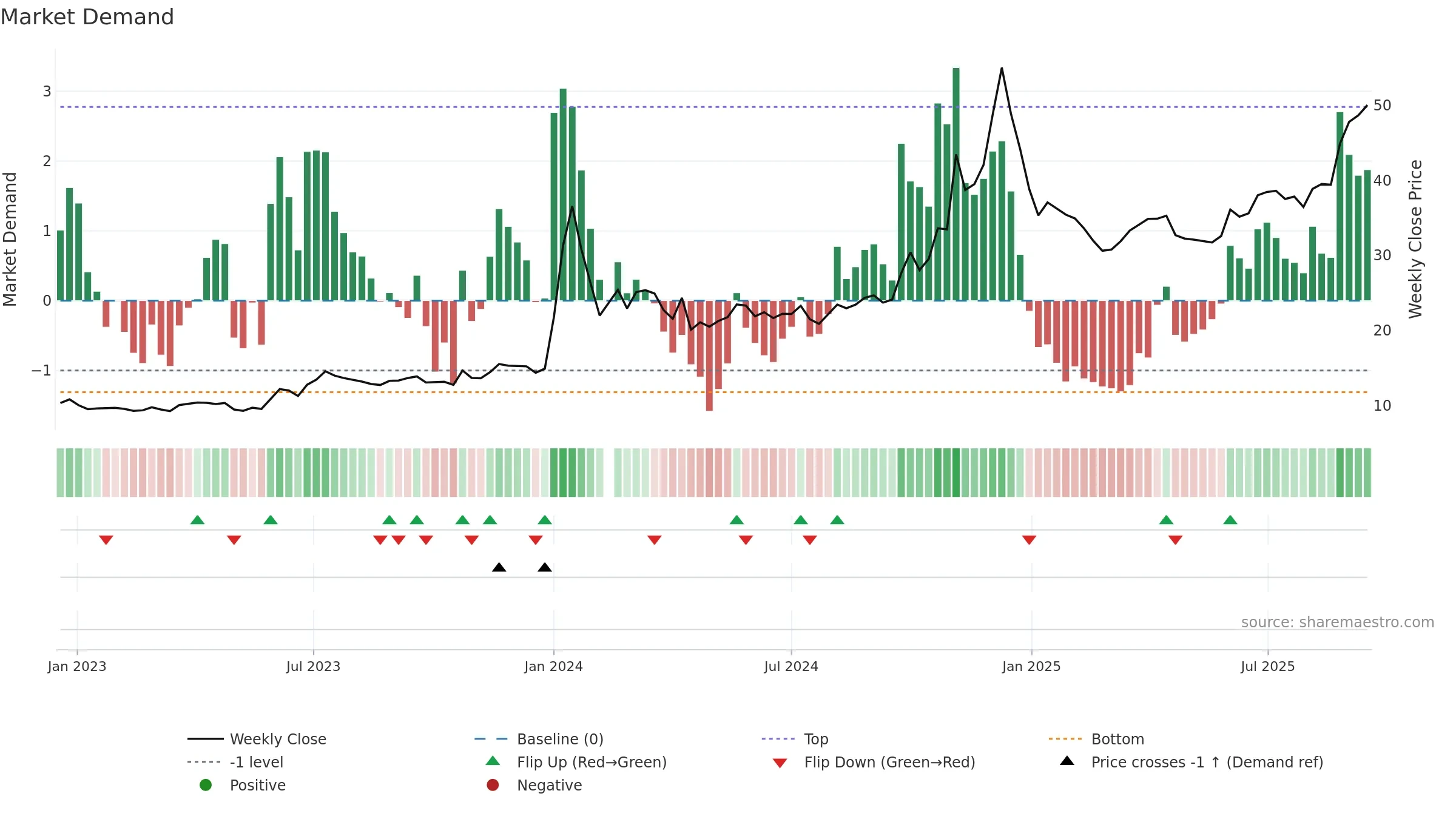 603099 weekly Market Demand chart, closing 2025-09-15.